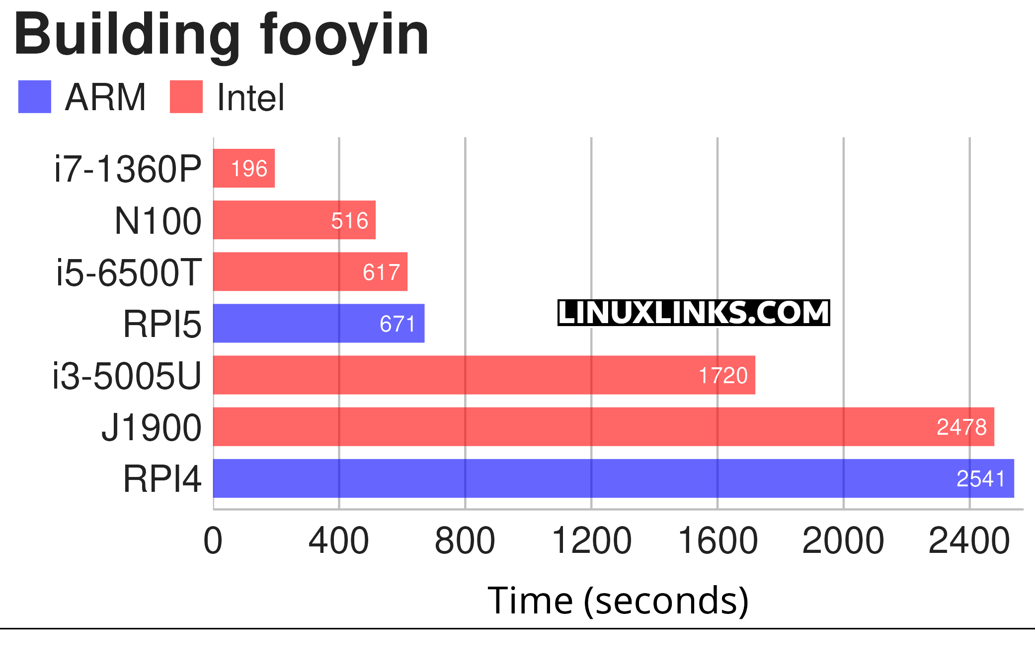 Build fooyin on the Raspberry Pi 5