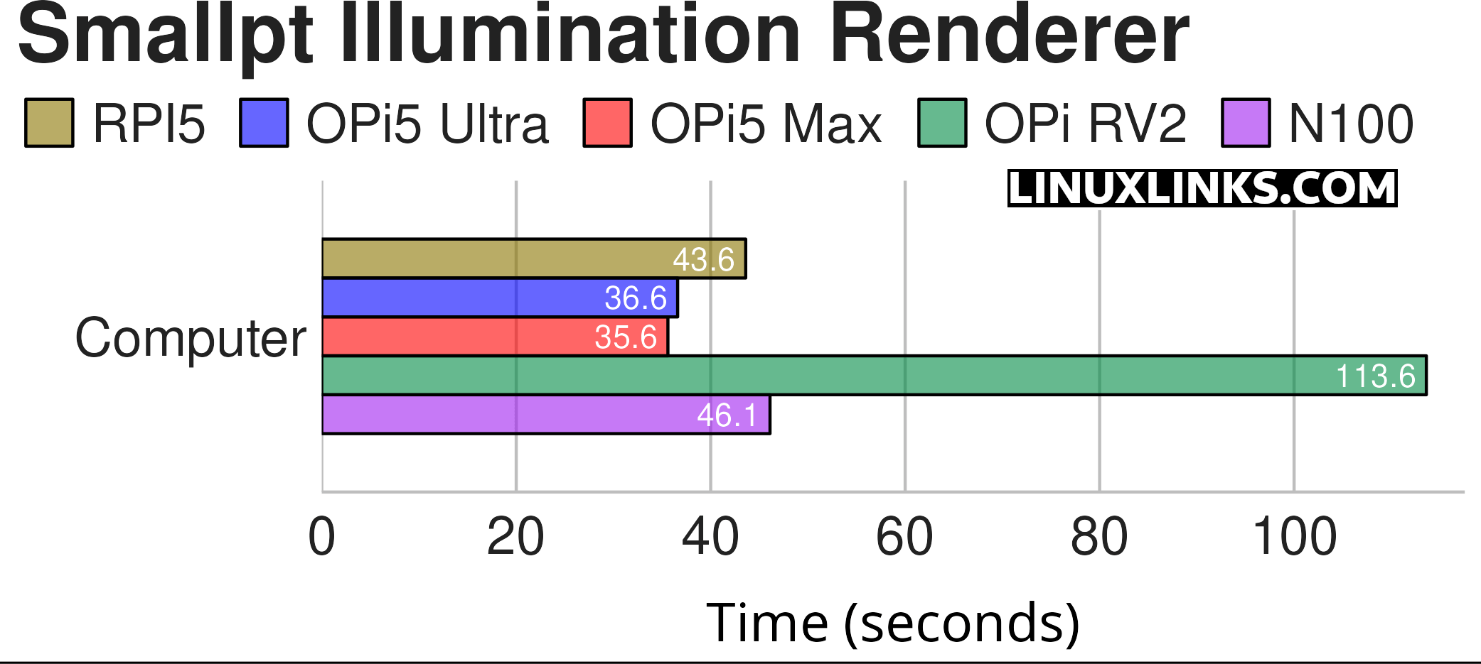 Benchmarks