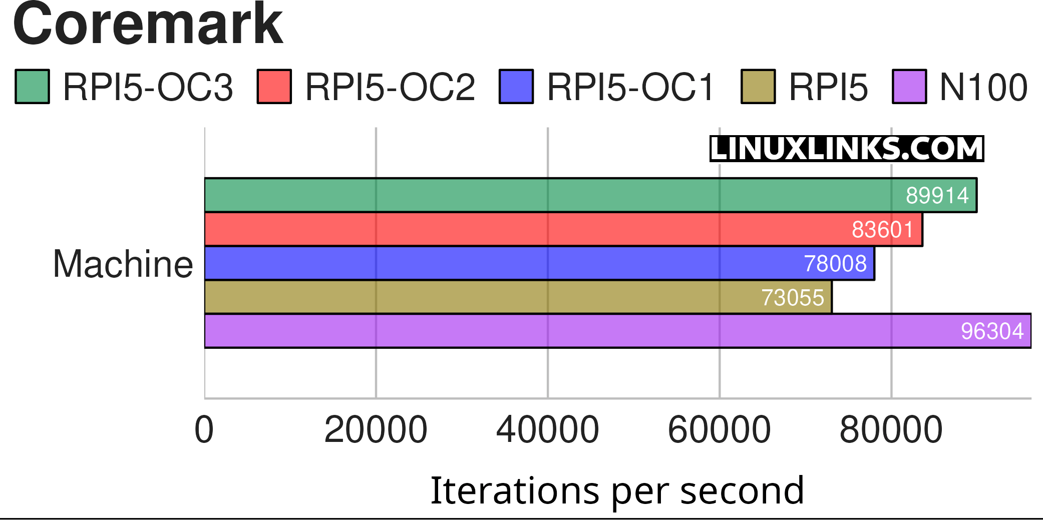 Overclocking the Raspberry Pi 5