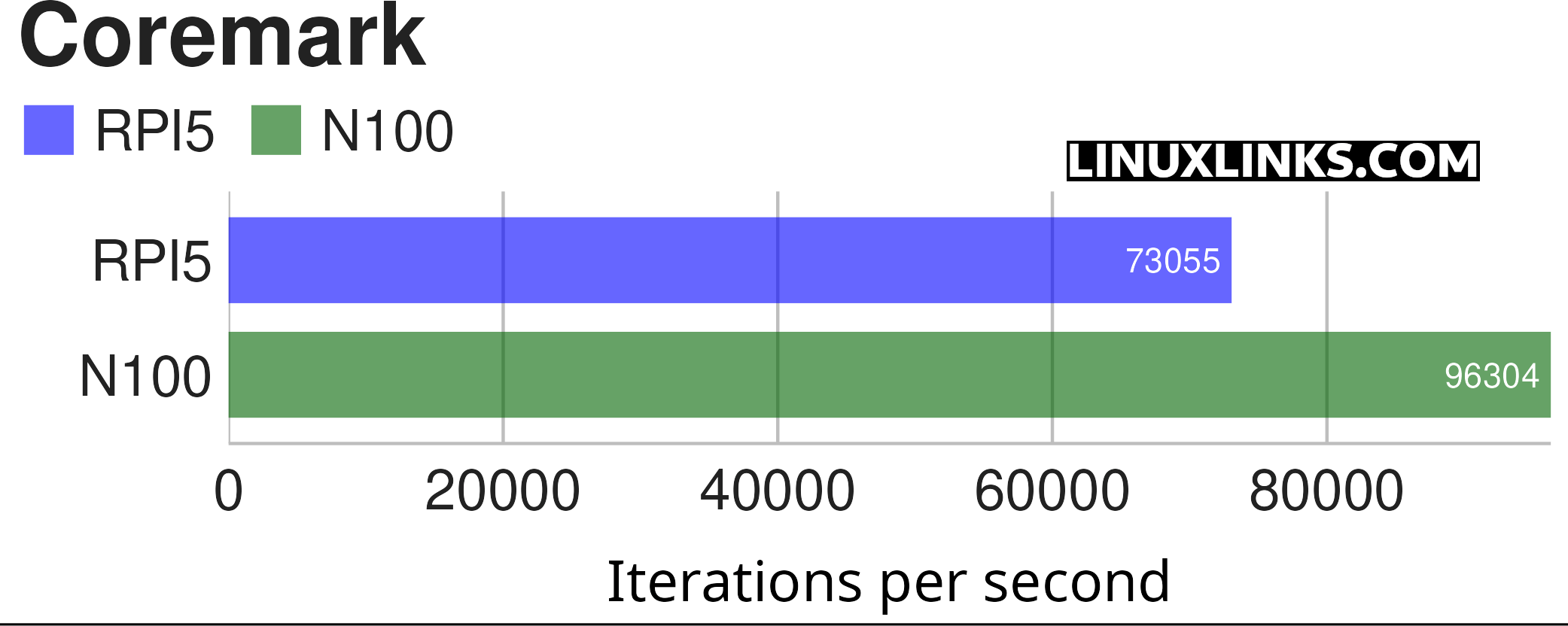 Benchmarking the Raspberry Pi 5