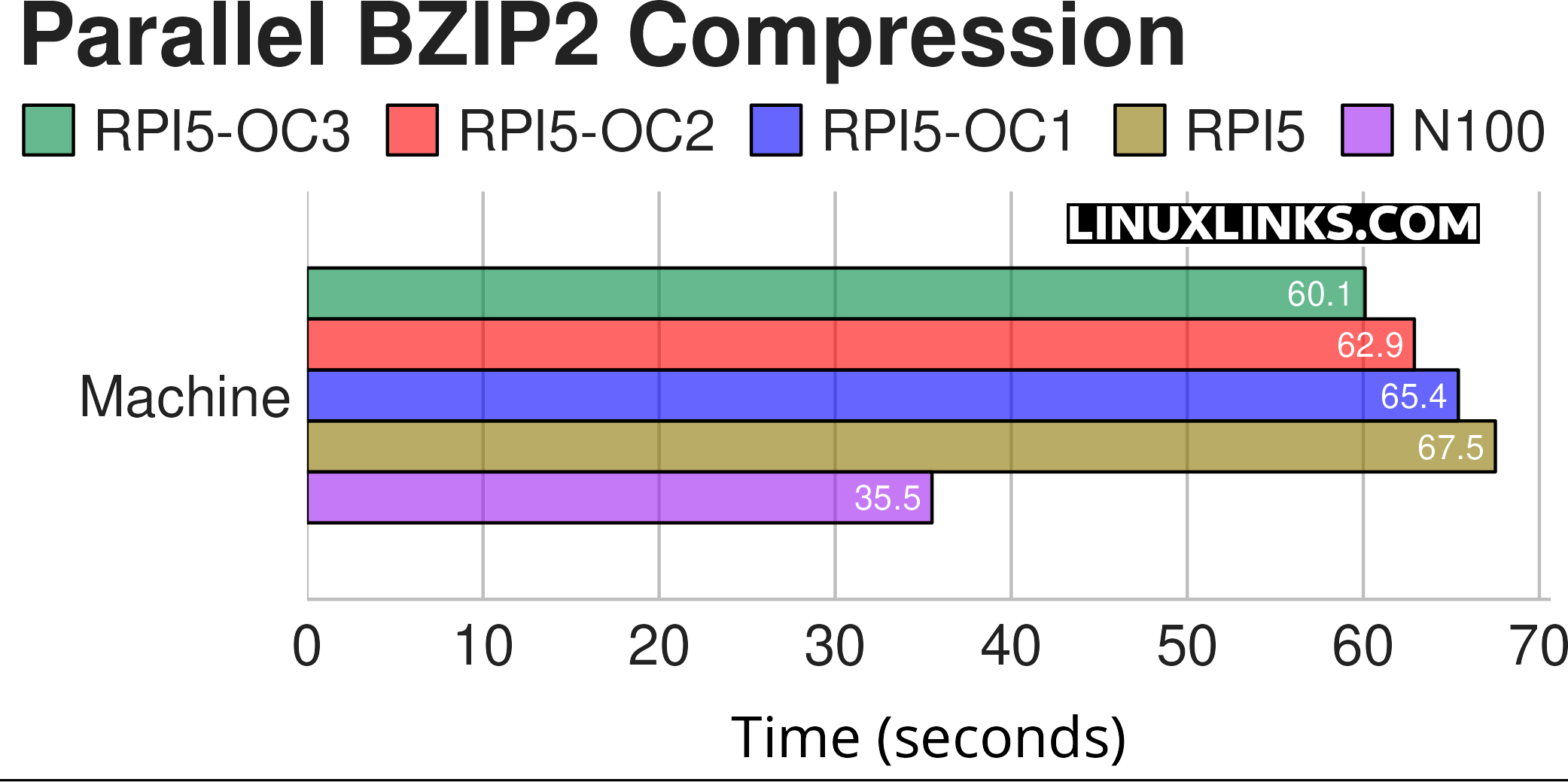 Overclocking the Raspberry Pi 5
