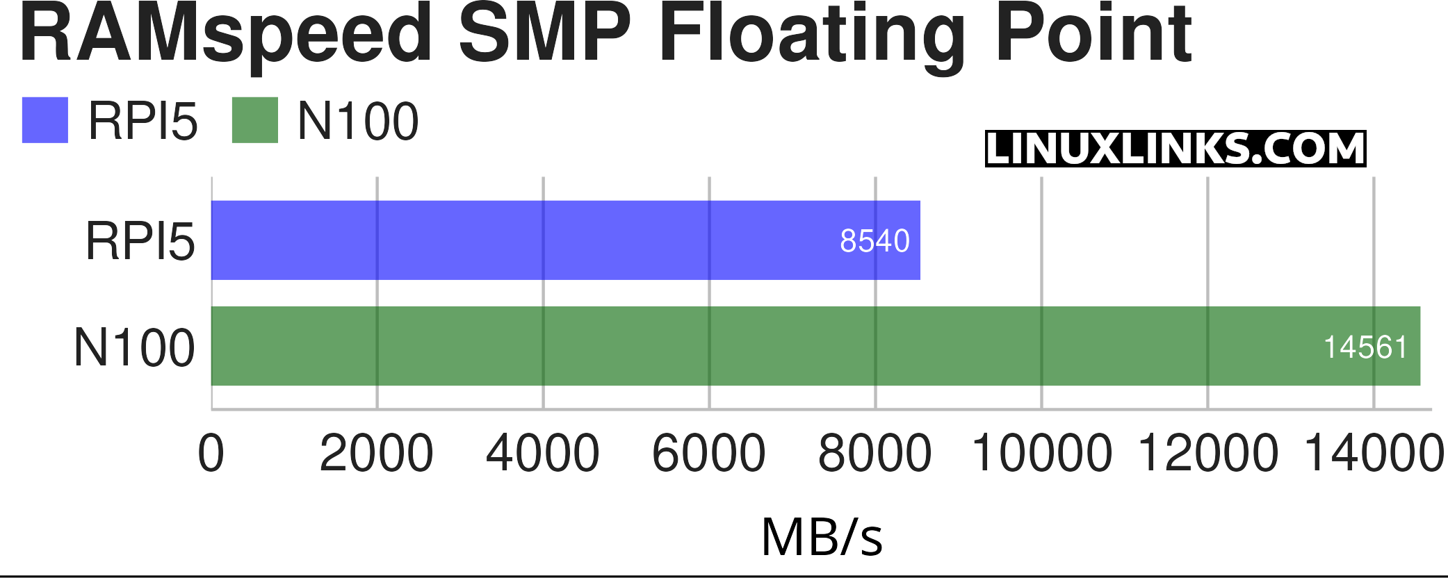 Benchmarking the Raspberry Pi 5