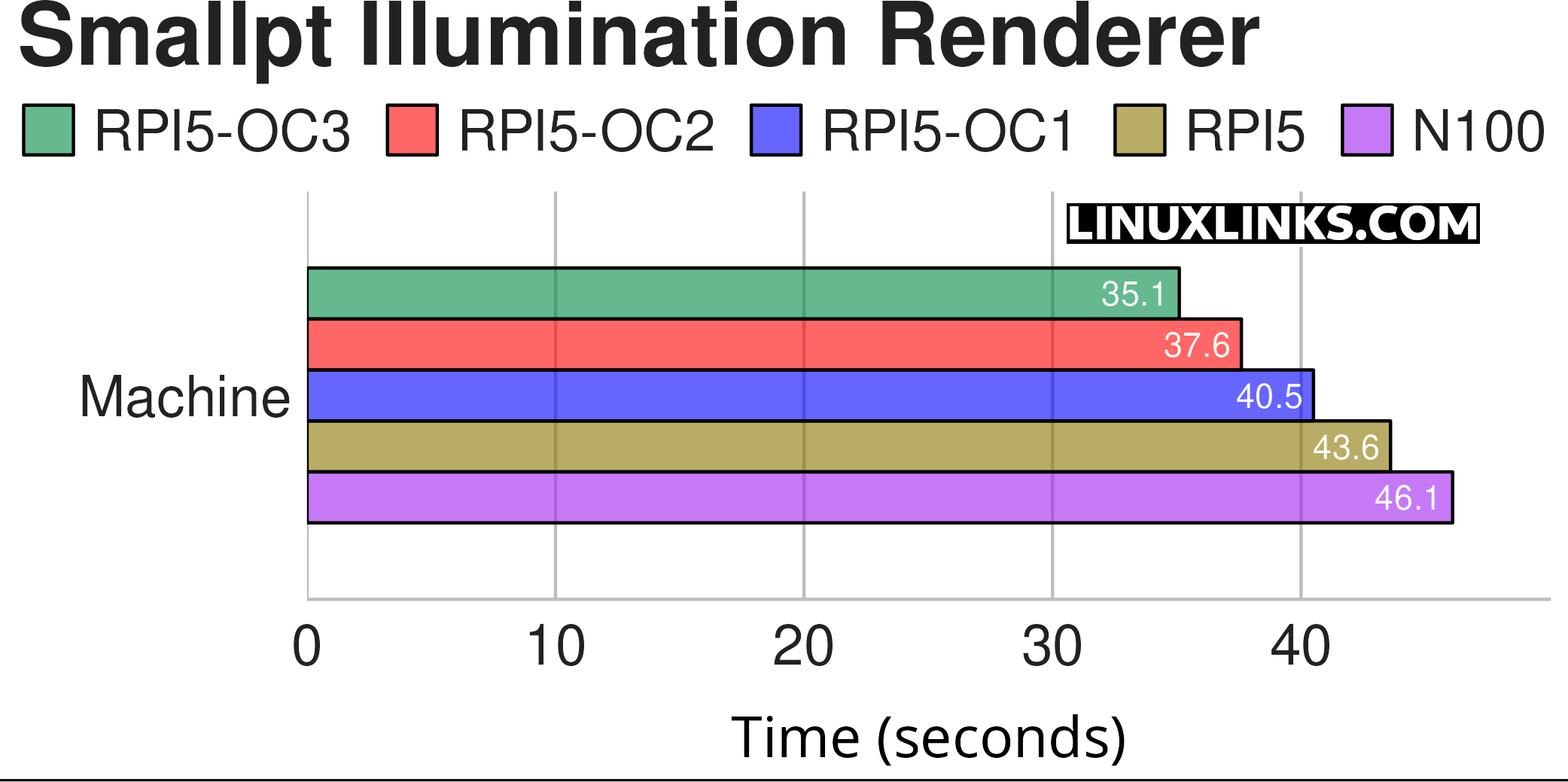 Overclocking the Raspberry Pi 5