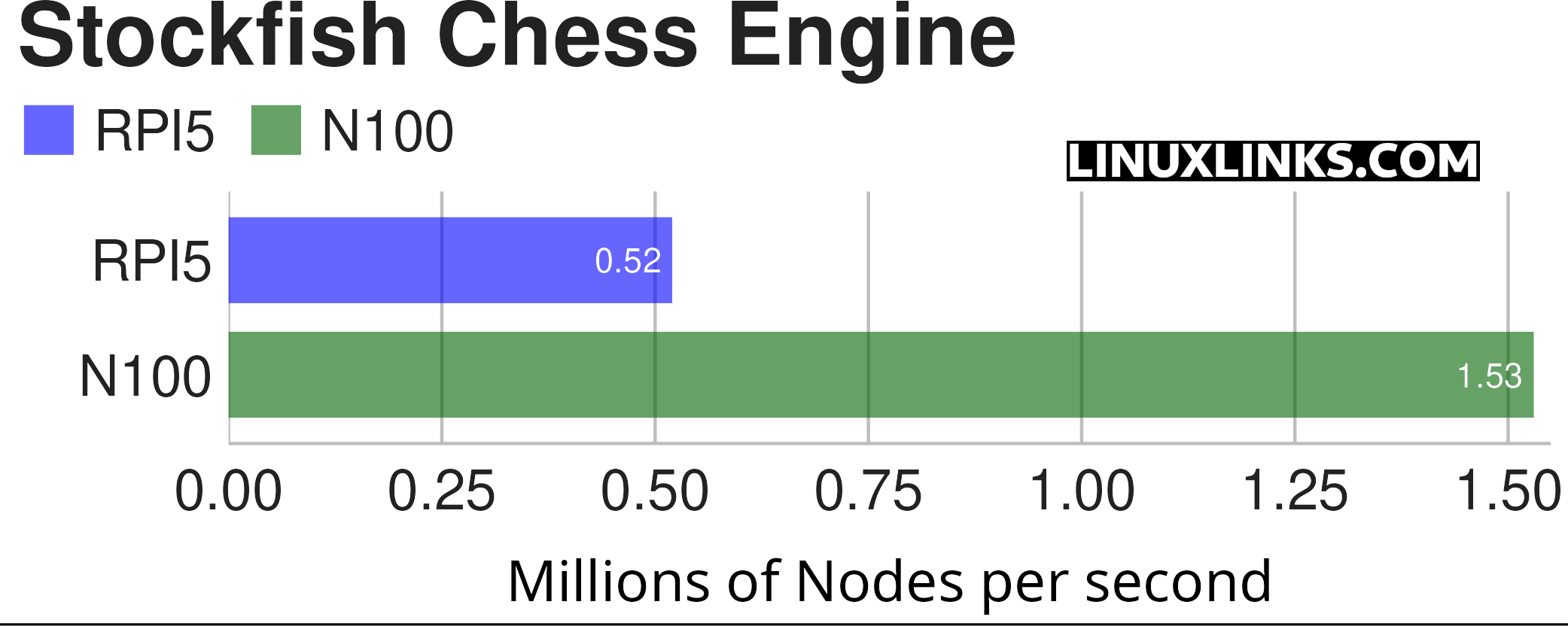 Benchmarking the Raspberry Pi 5