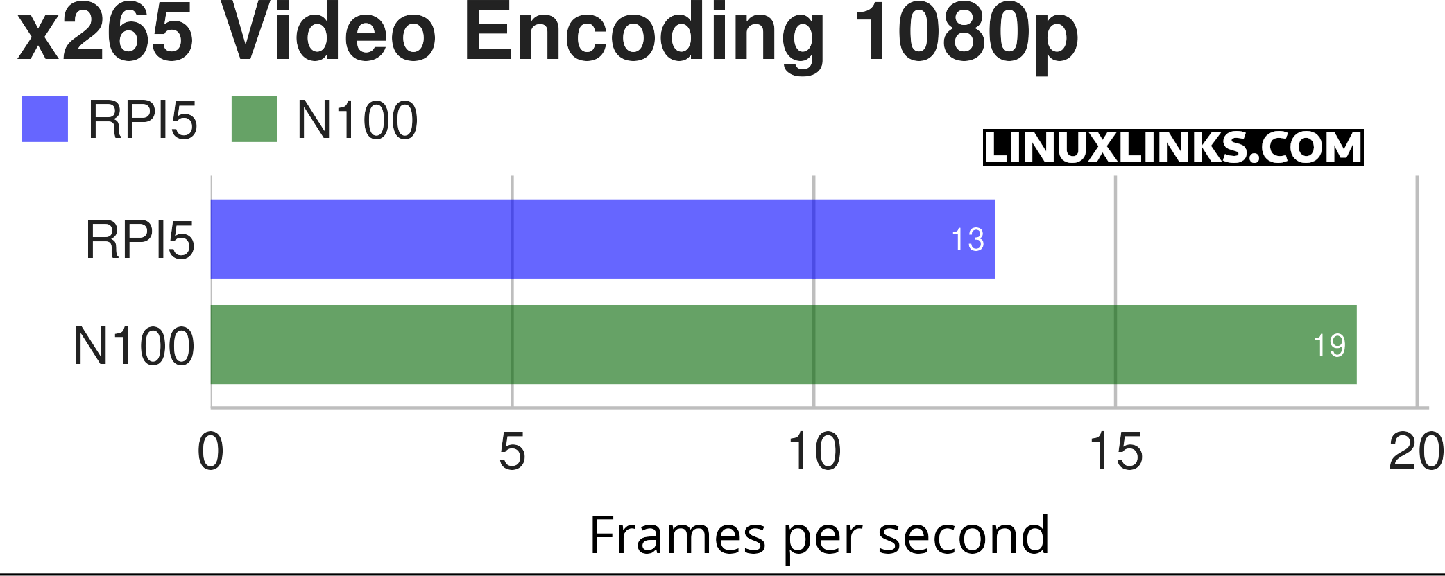 Benchmarking the Raspberry Pi 5