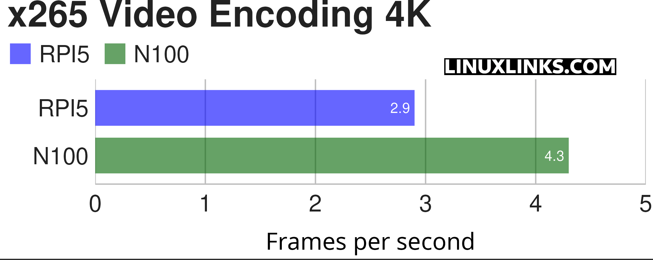 Benchmarking the Raspberry Pi 5