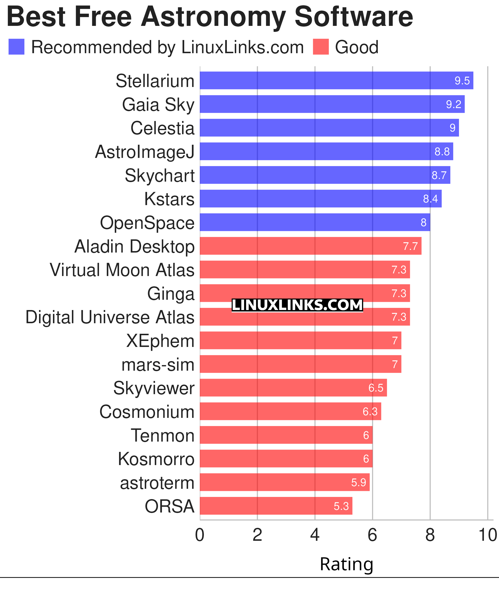 Ratings chart. (There's a prize for the first person to email us at webmaster@linuxlinks.com with the code: XF66B)