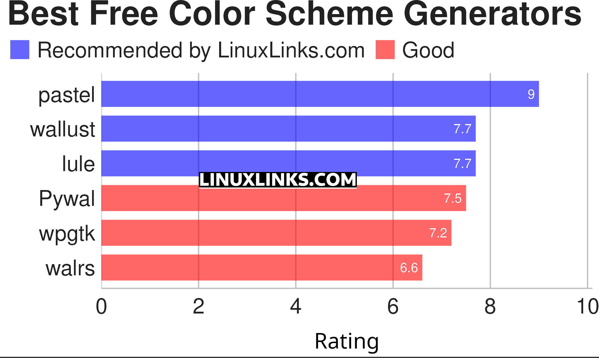 Ratings chart