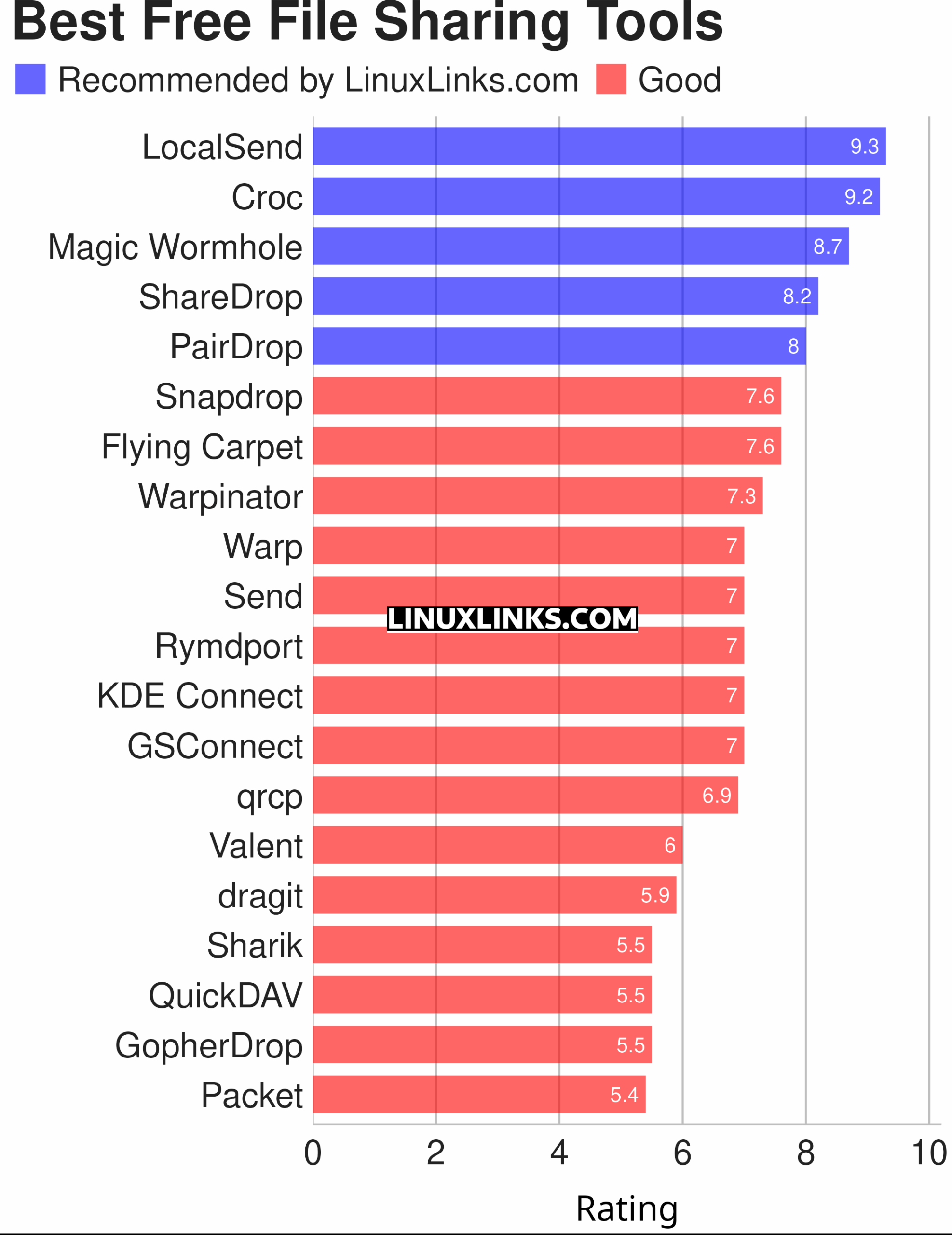Ratings chart