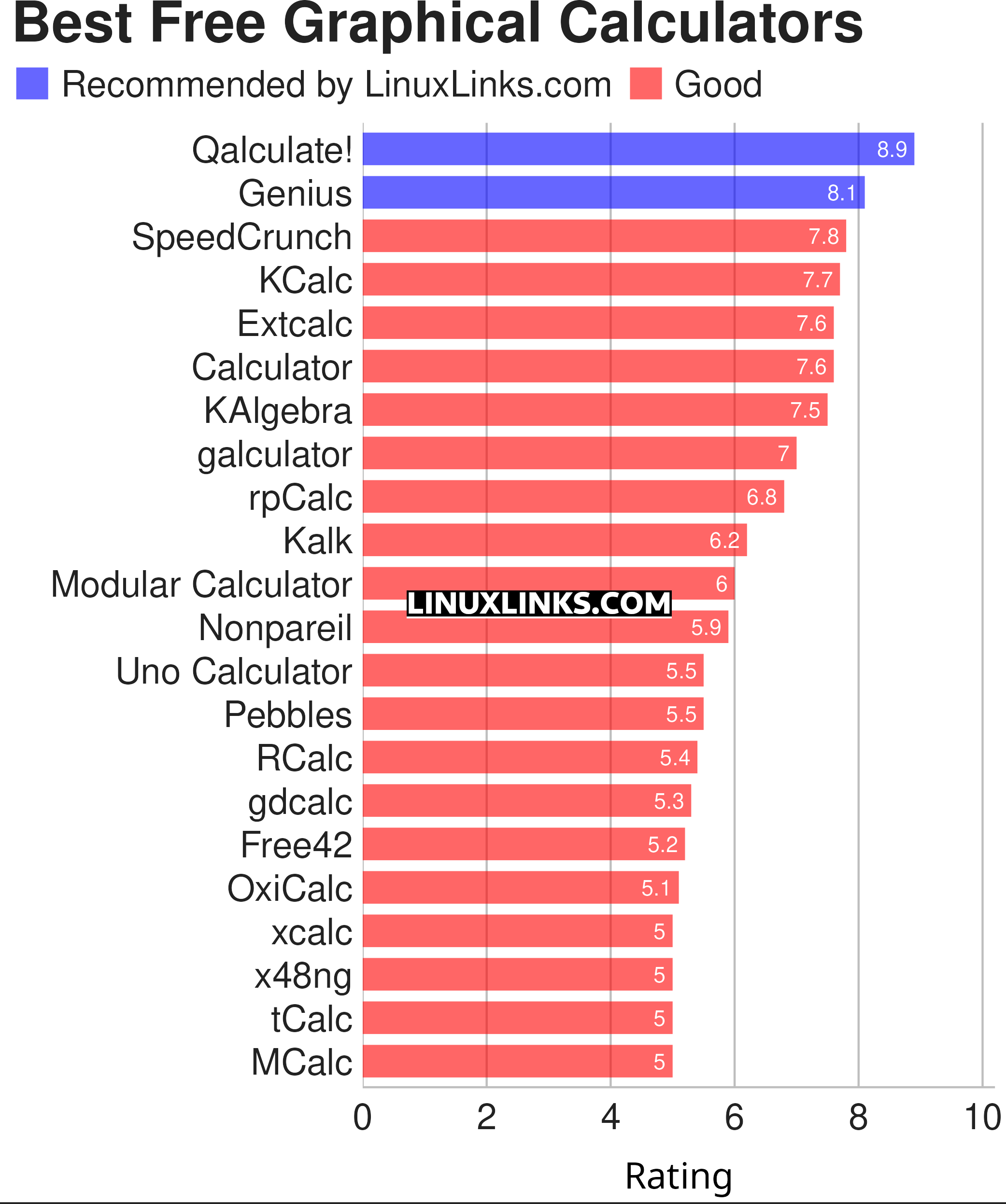 Ratings chart