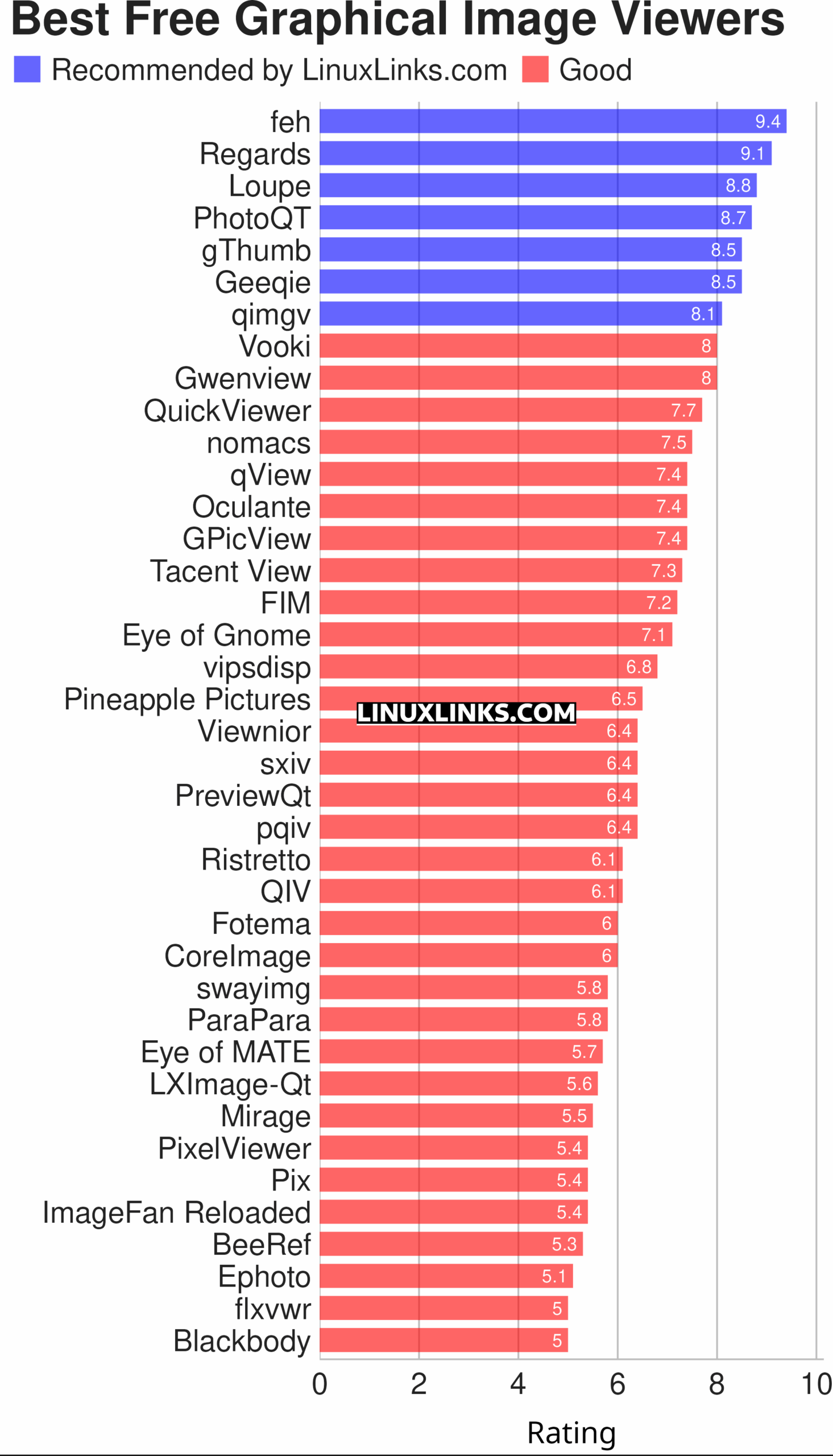 Ratings chart
