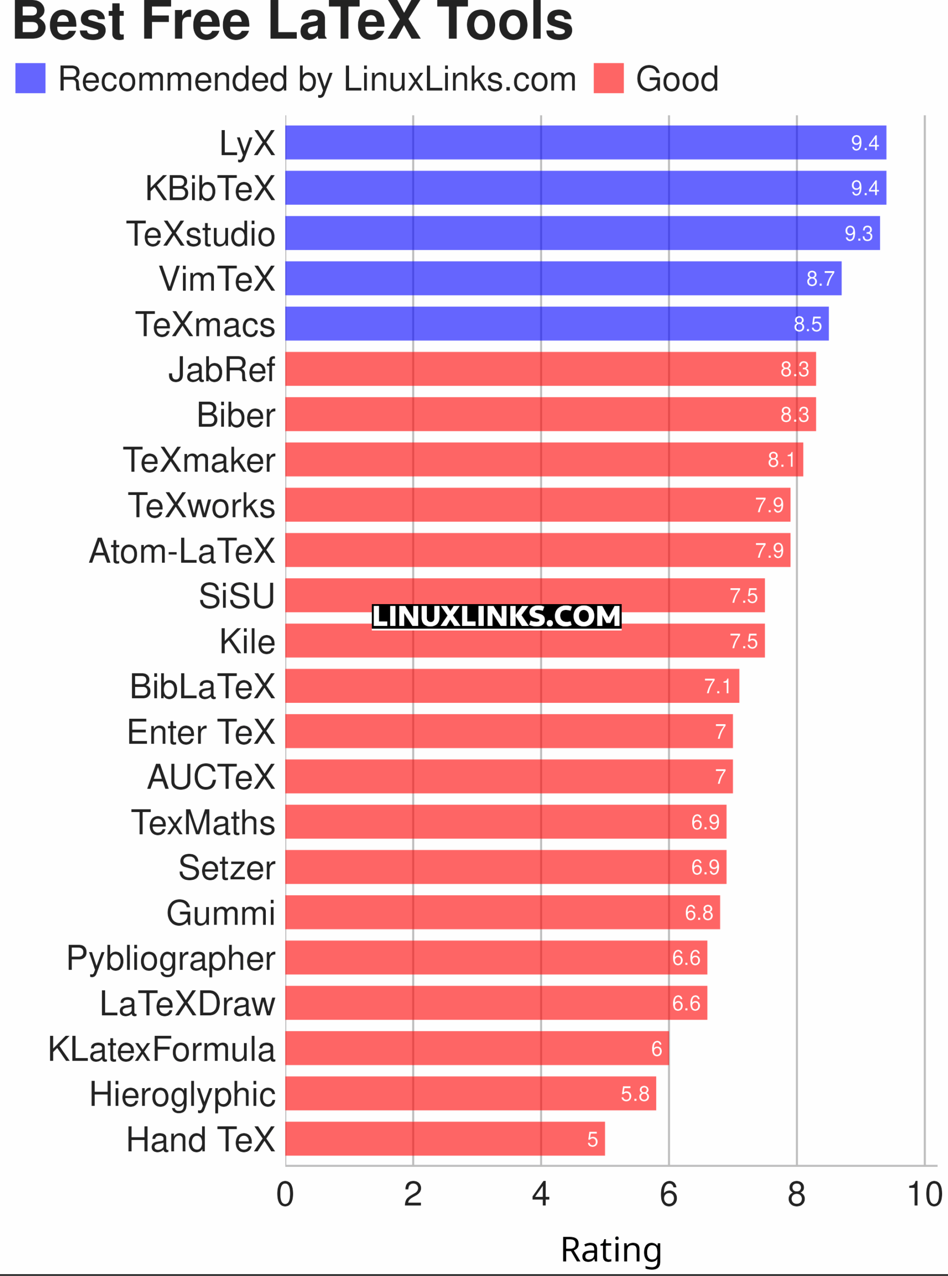 Ratings chart