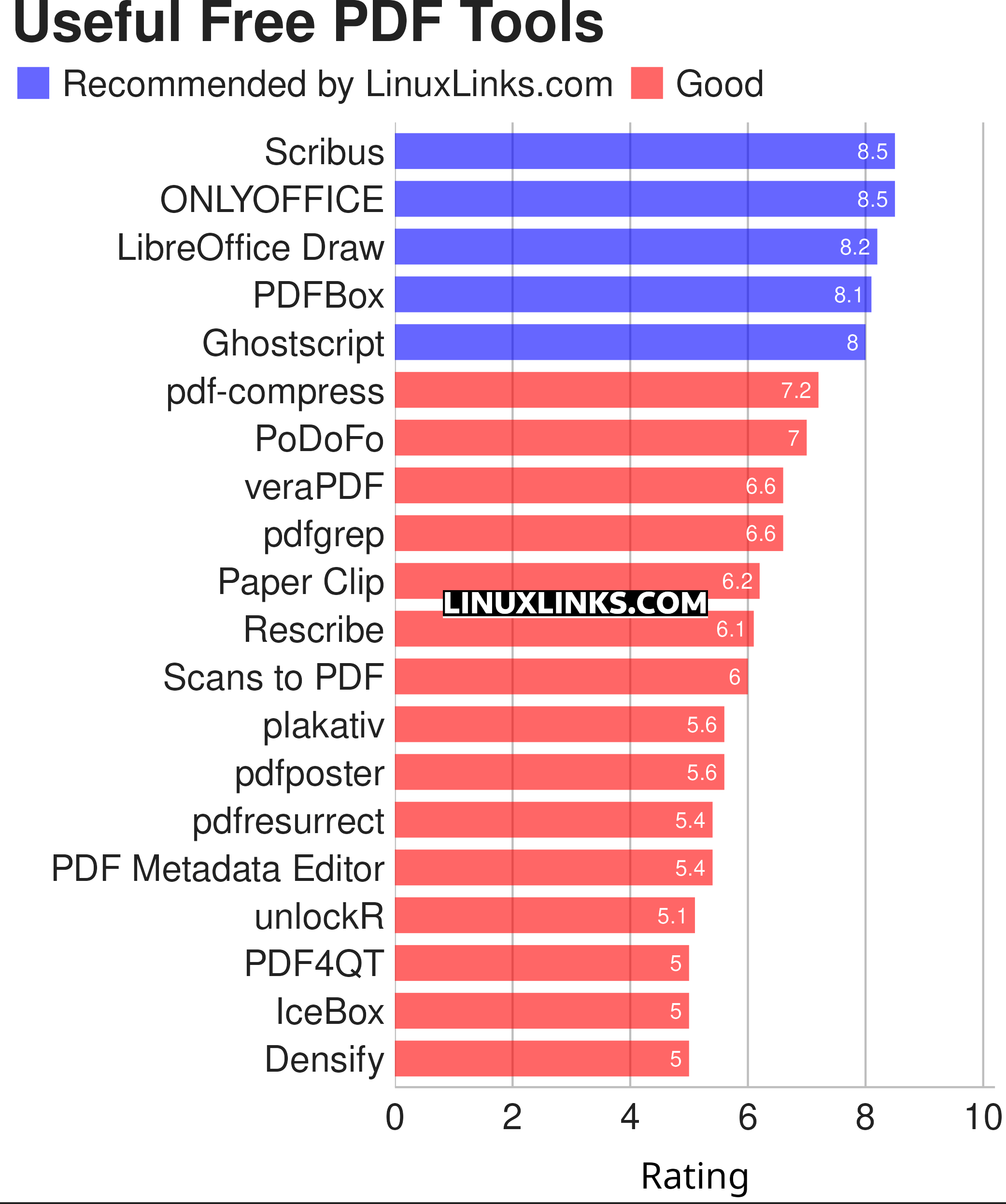 Ratings chart