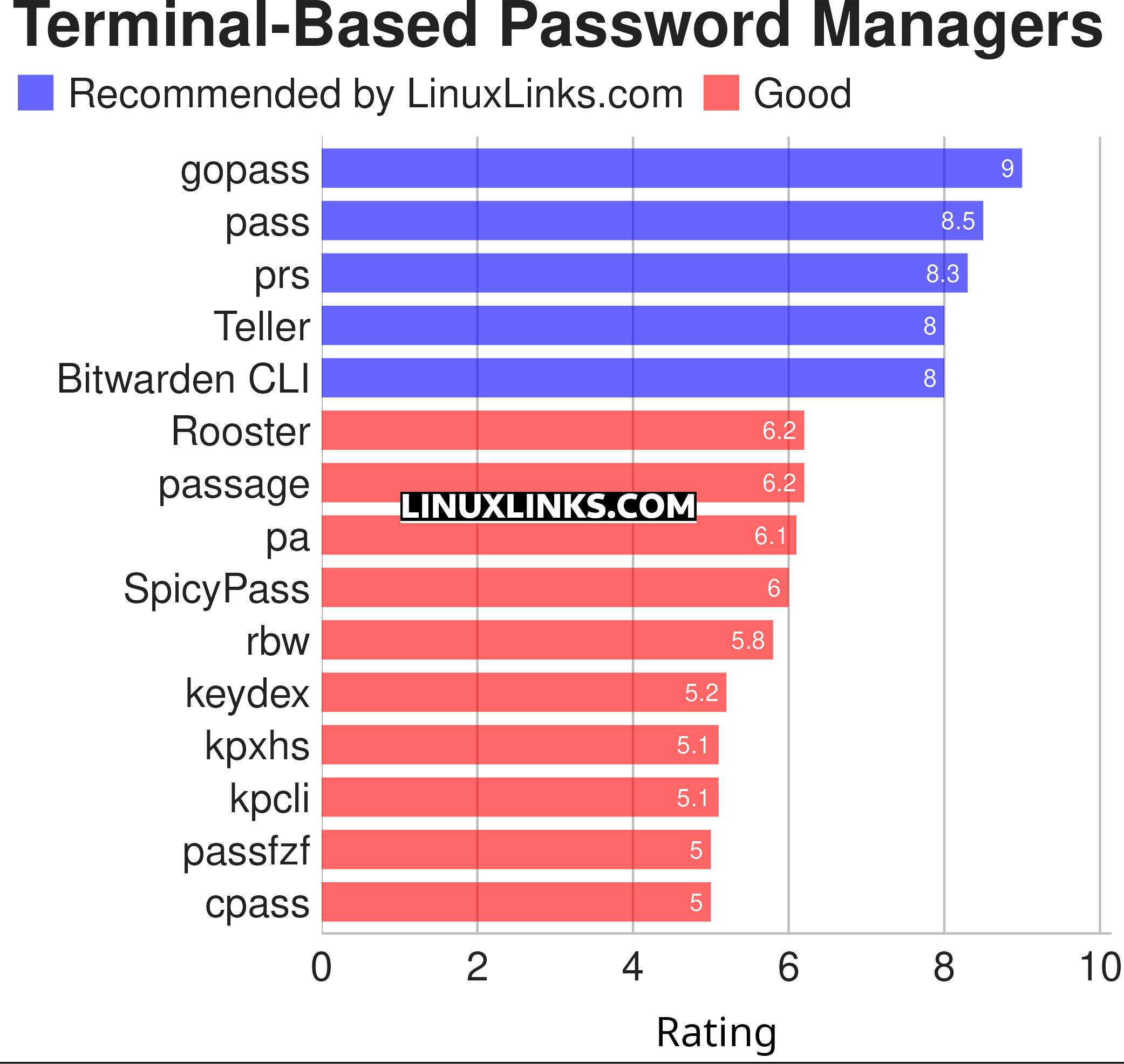 Ratings chart