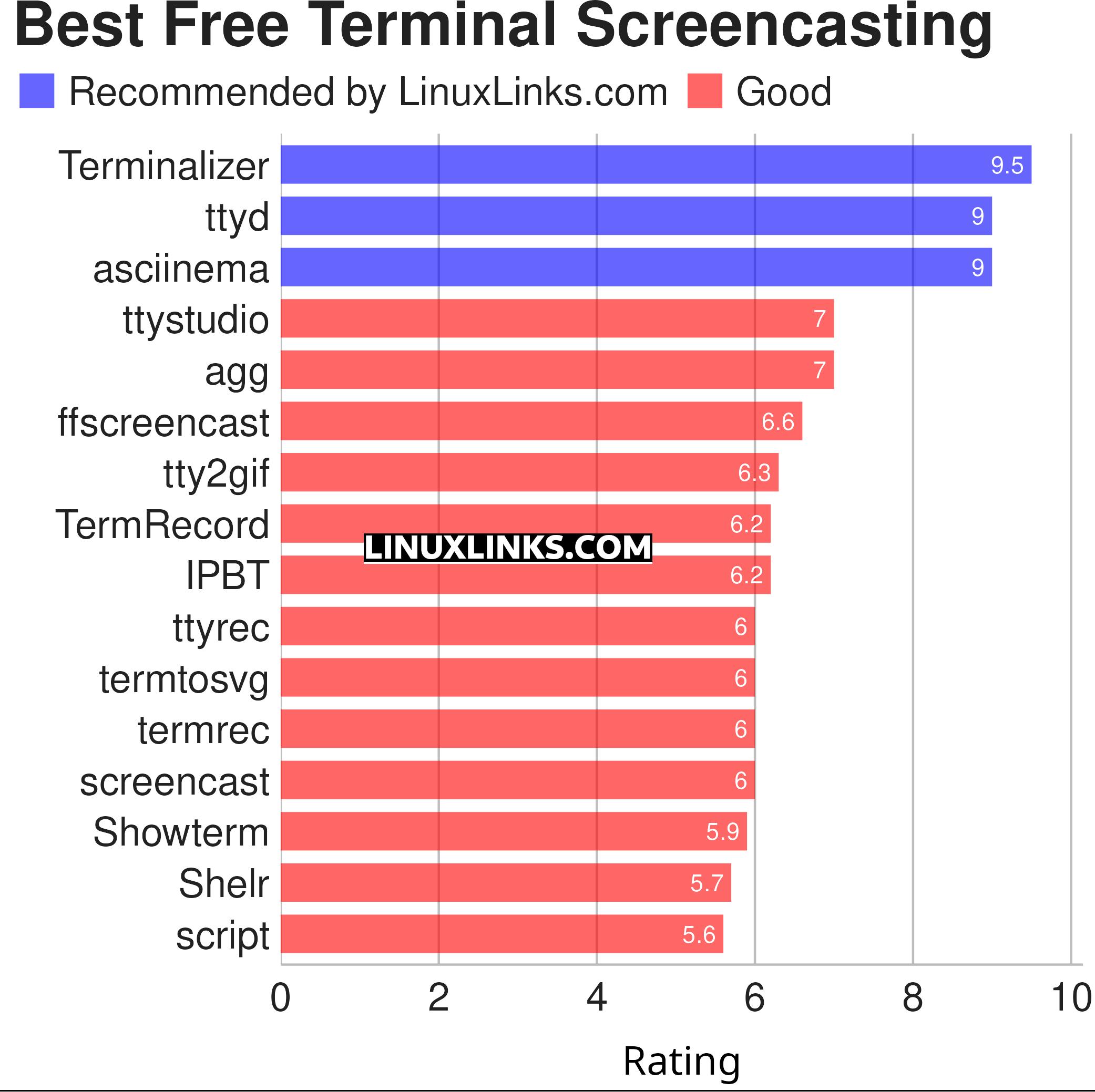 Ratings chart