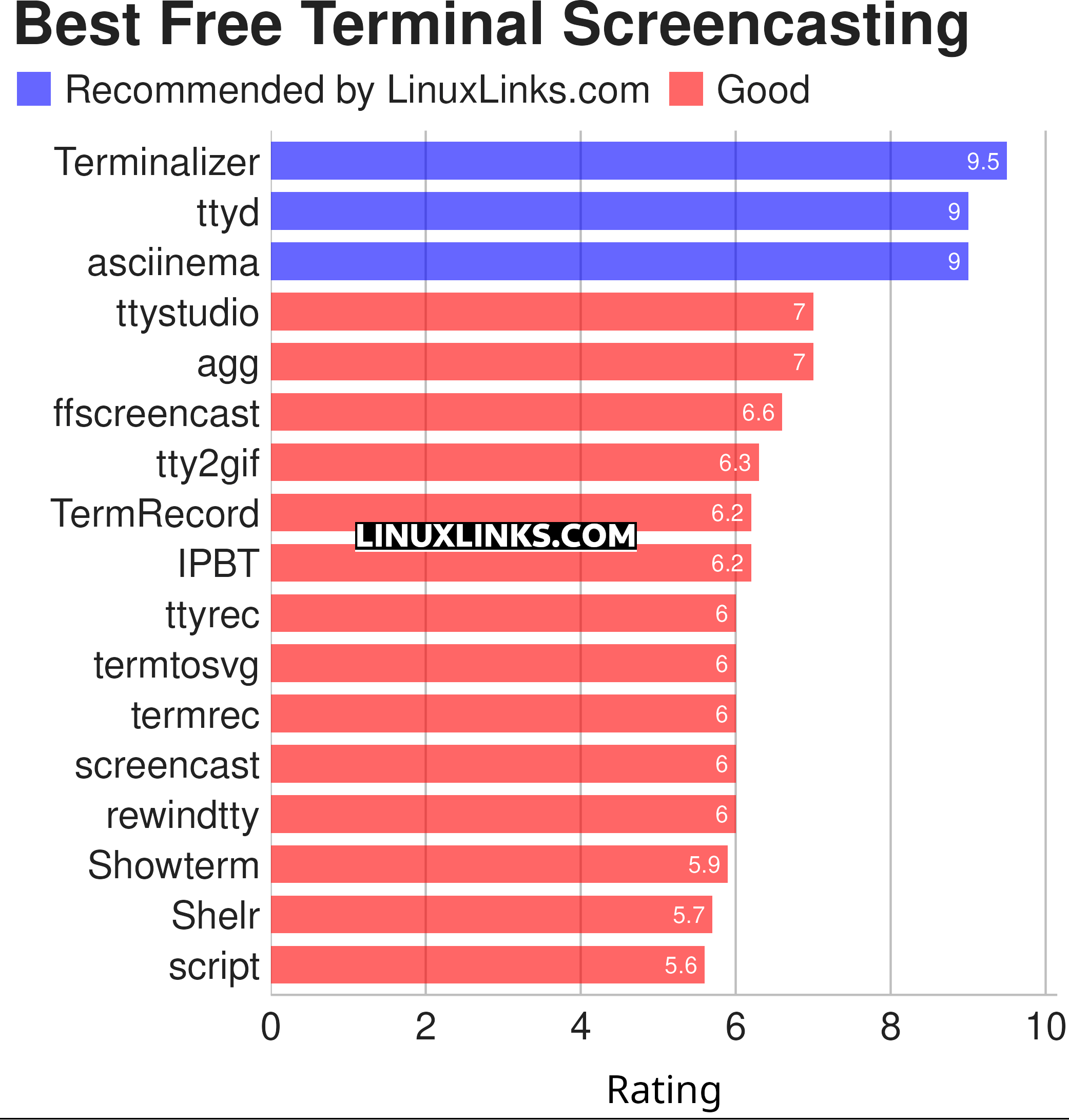 Ratings chart