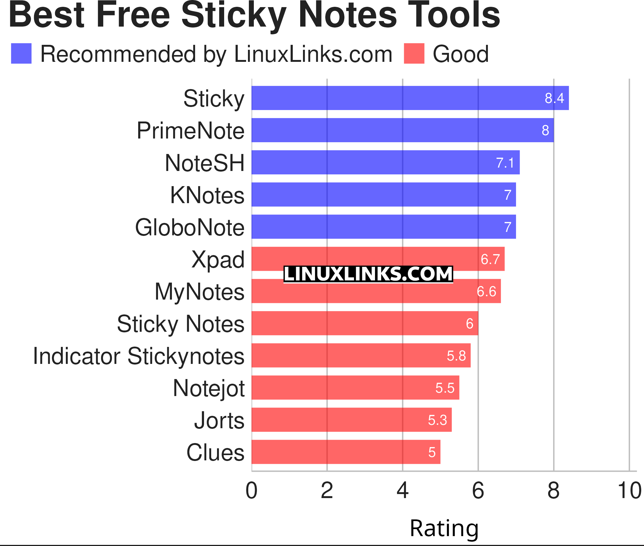 Ratings chart
