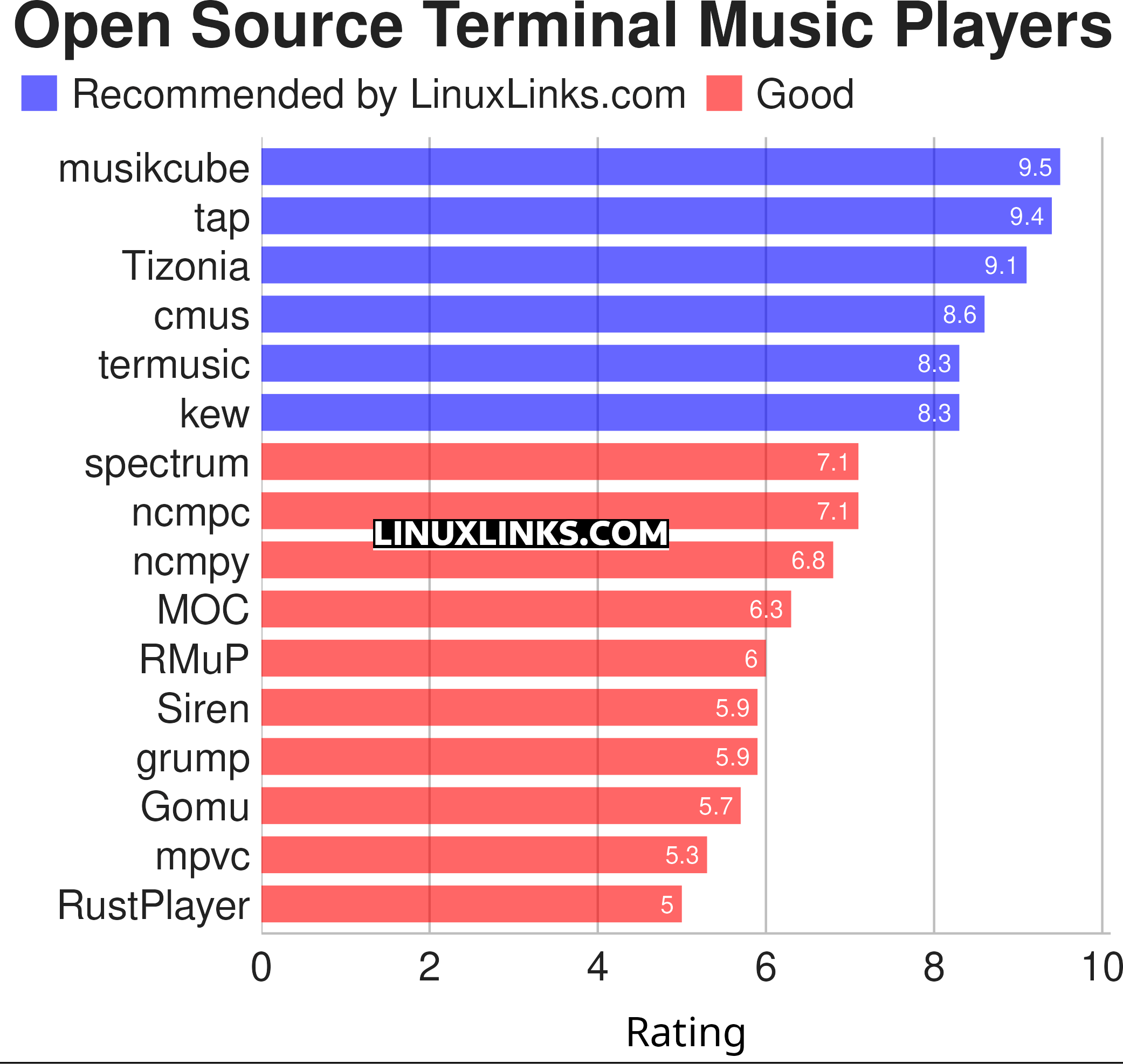 Ratings chart