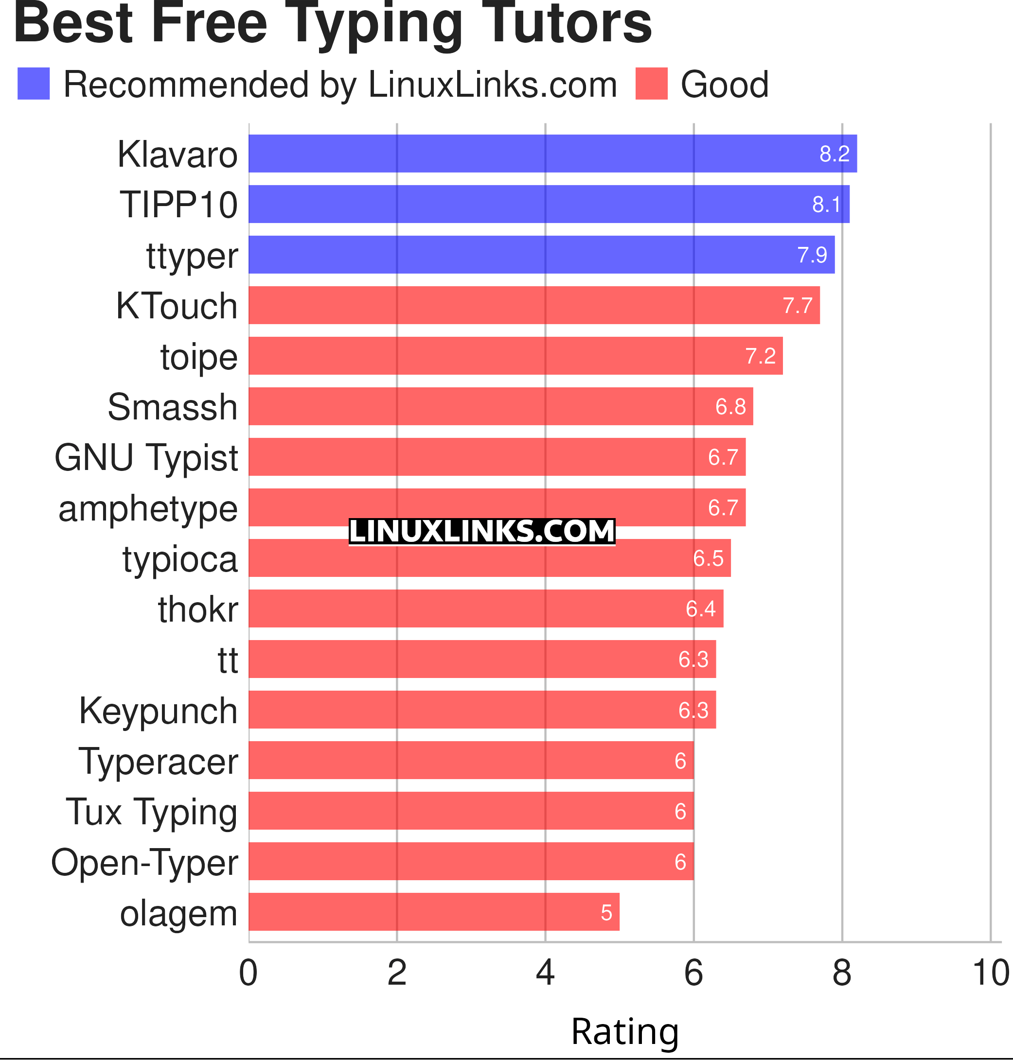 Ratings chart