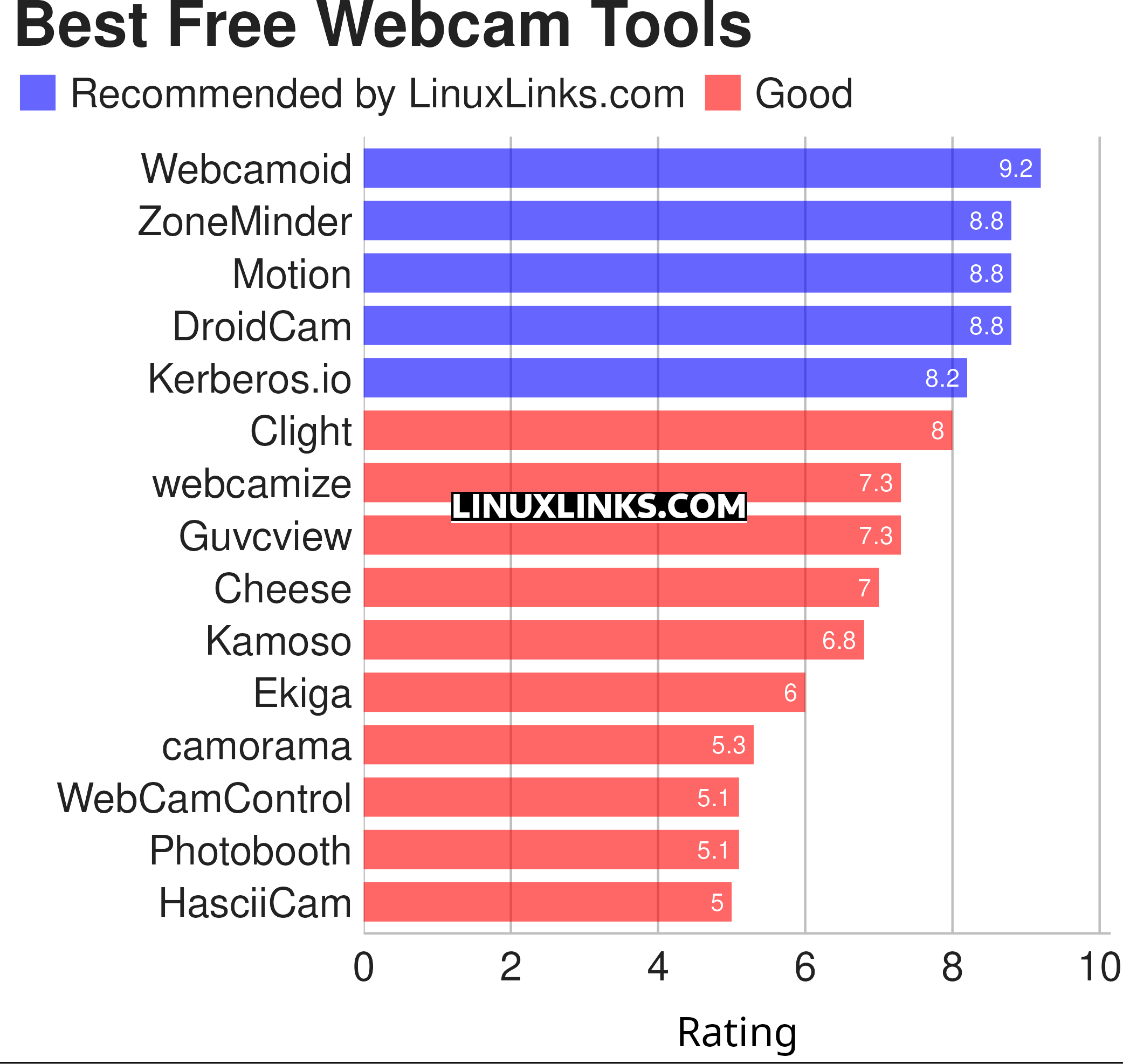 Ratings chart