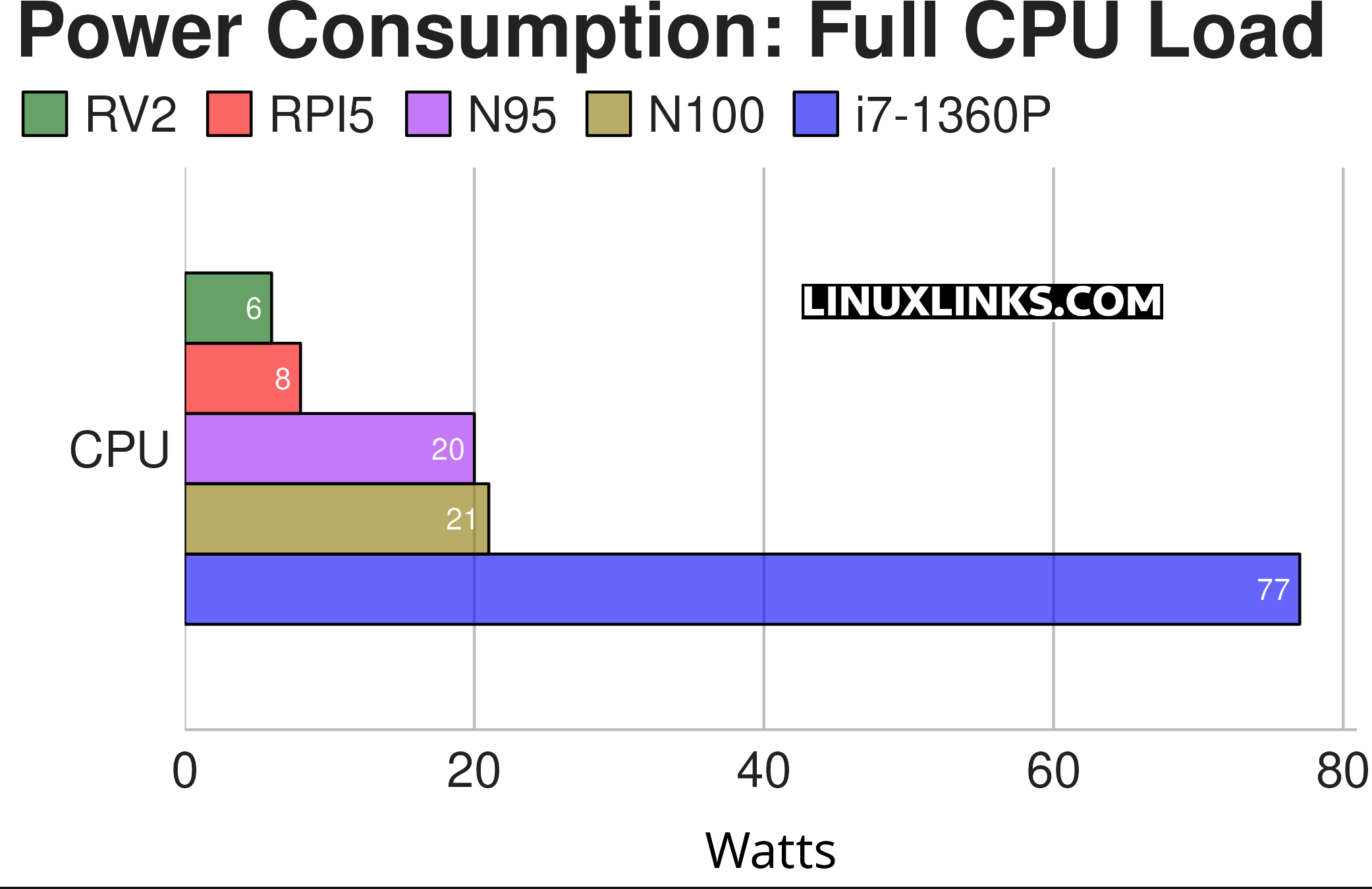 Power consumption under full load