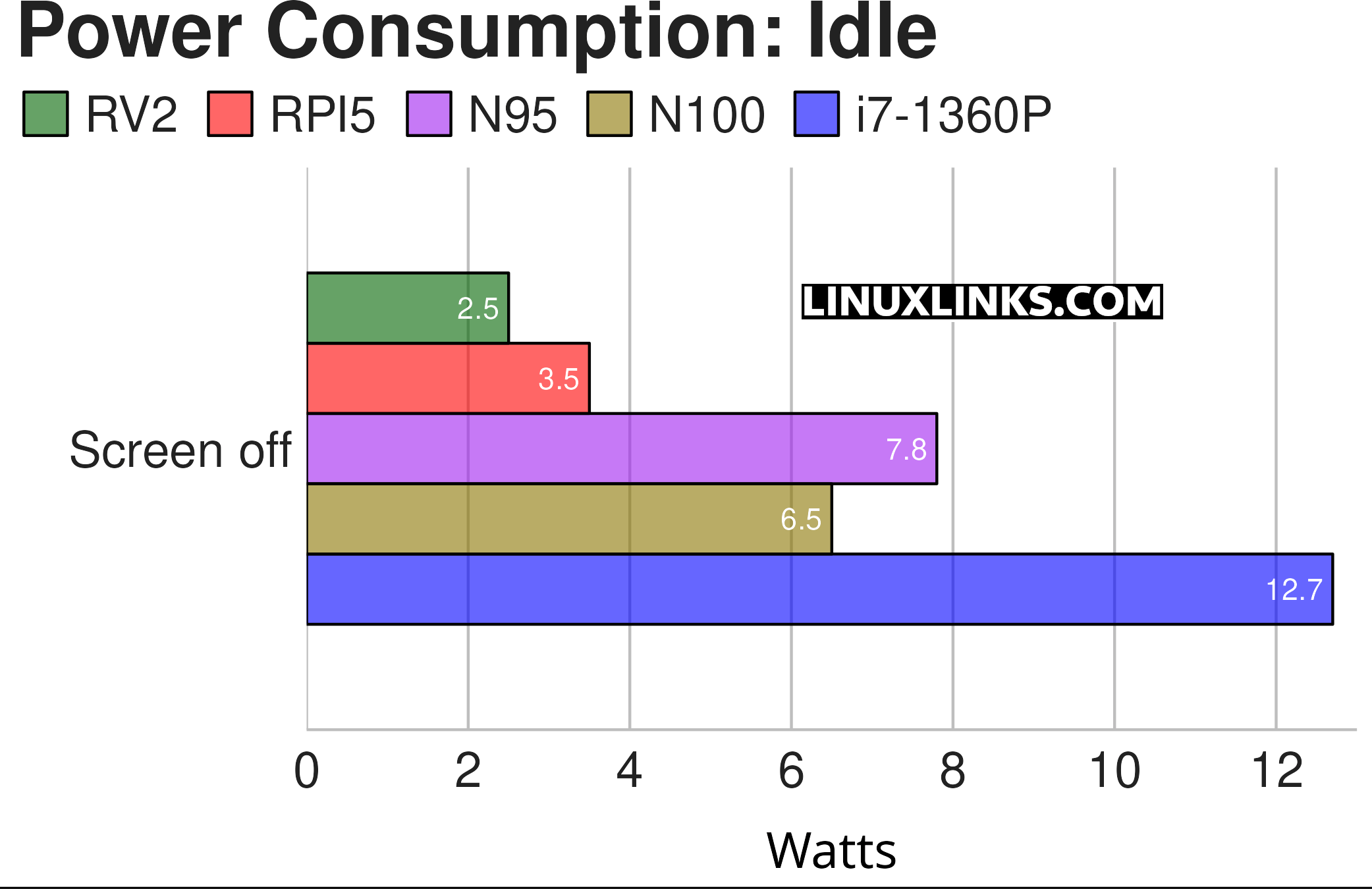 Power consumption under no load