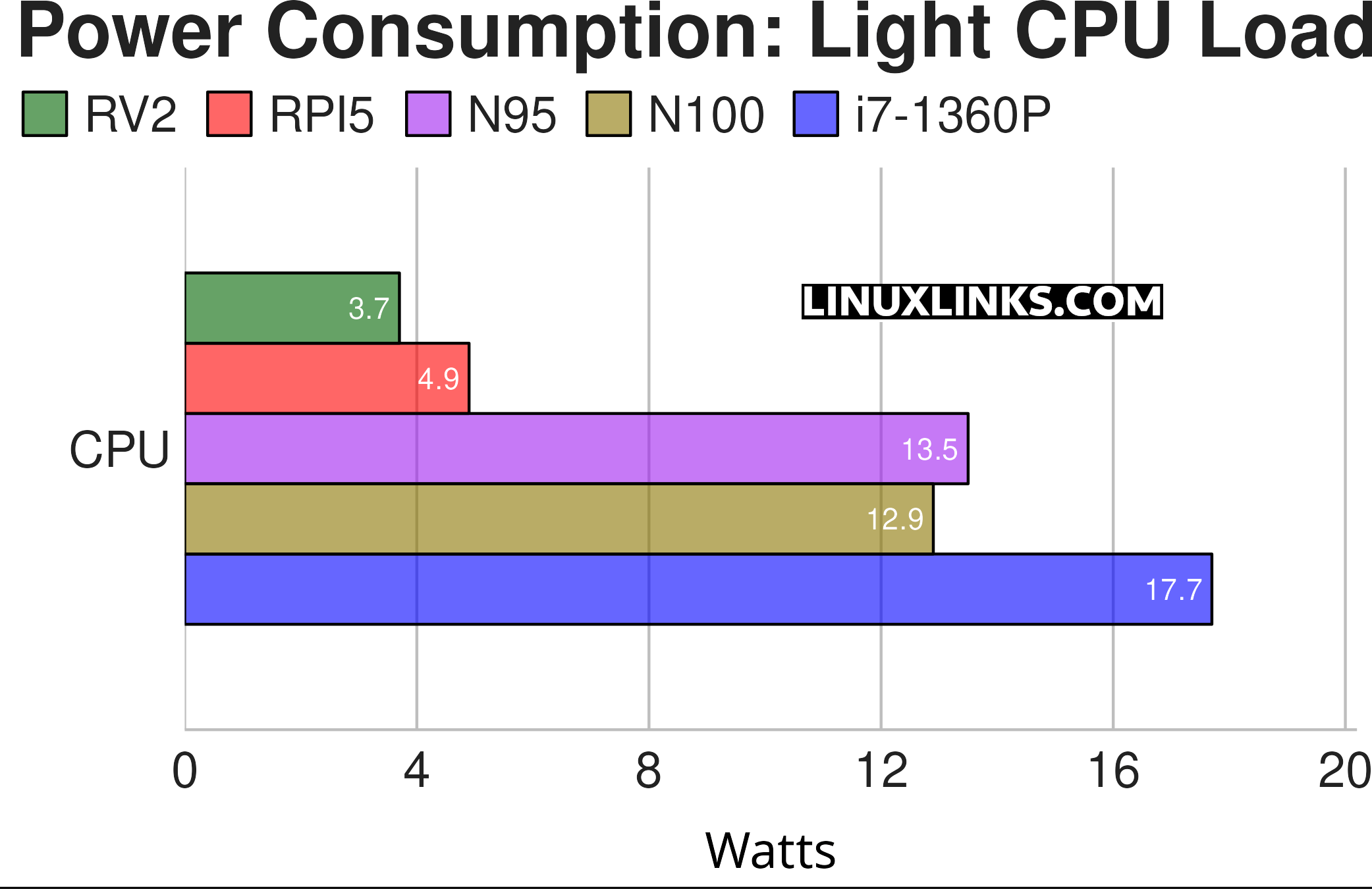 Power consumption under light load