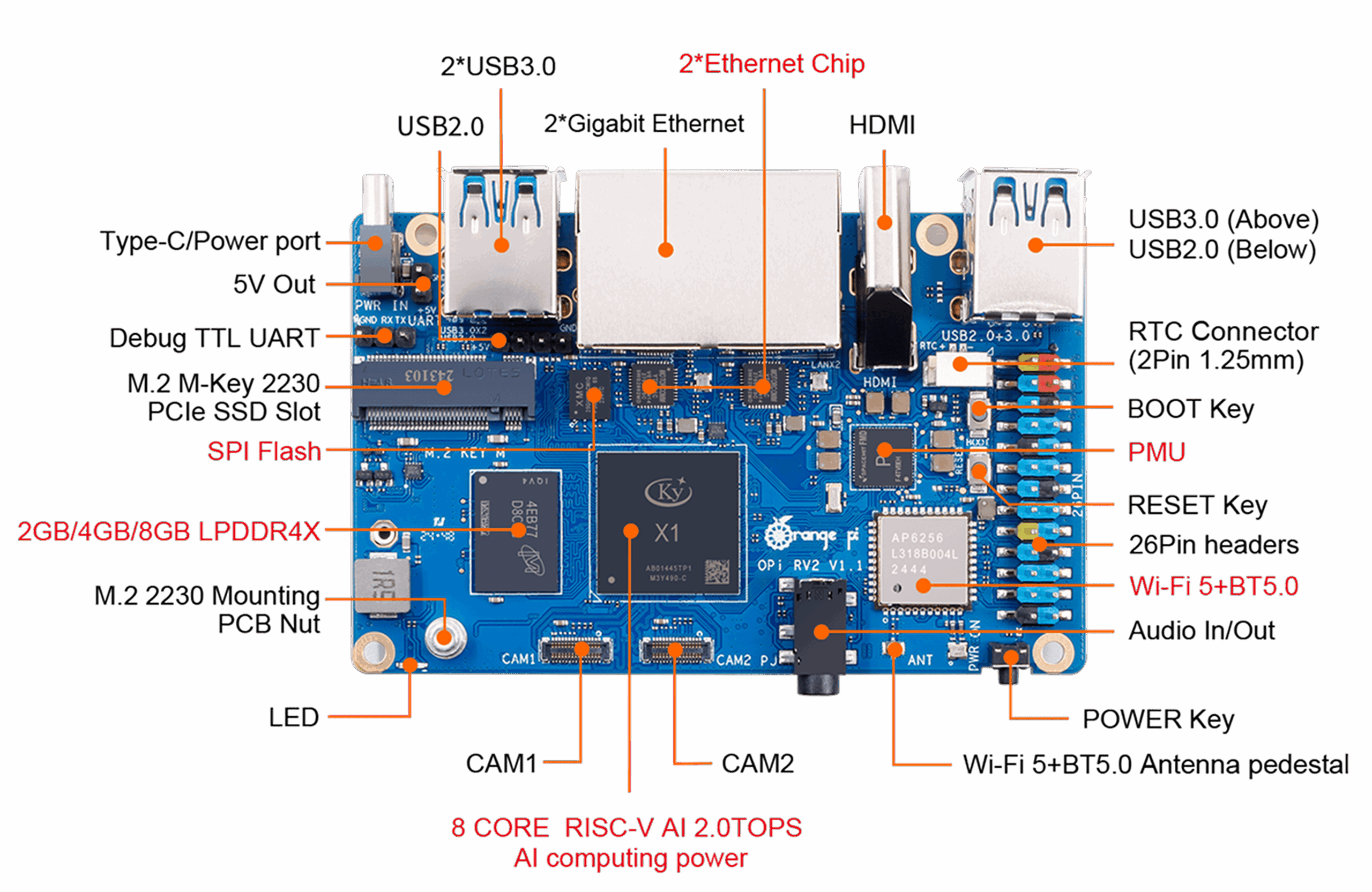 Top View of OrangePi RV2