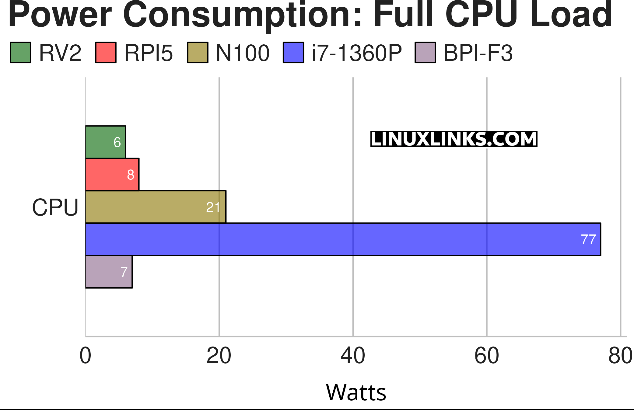 Banana Pi BPI-F3 power consumption