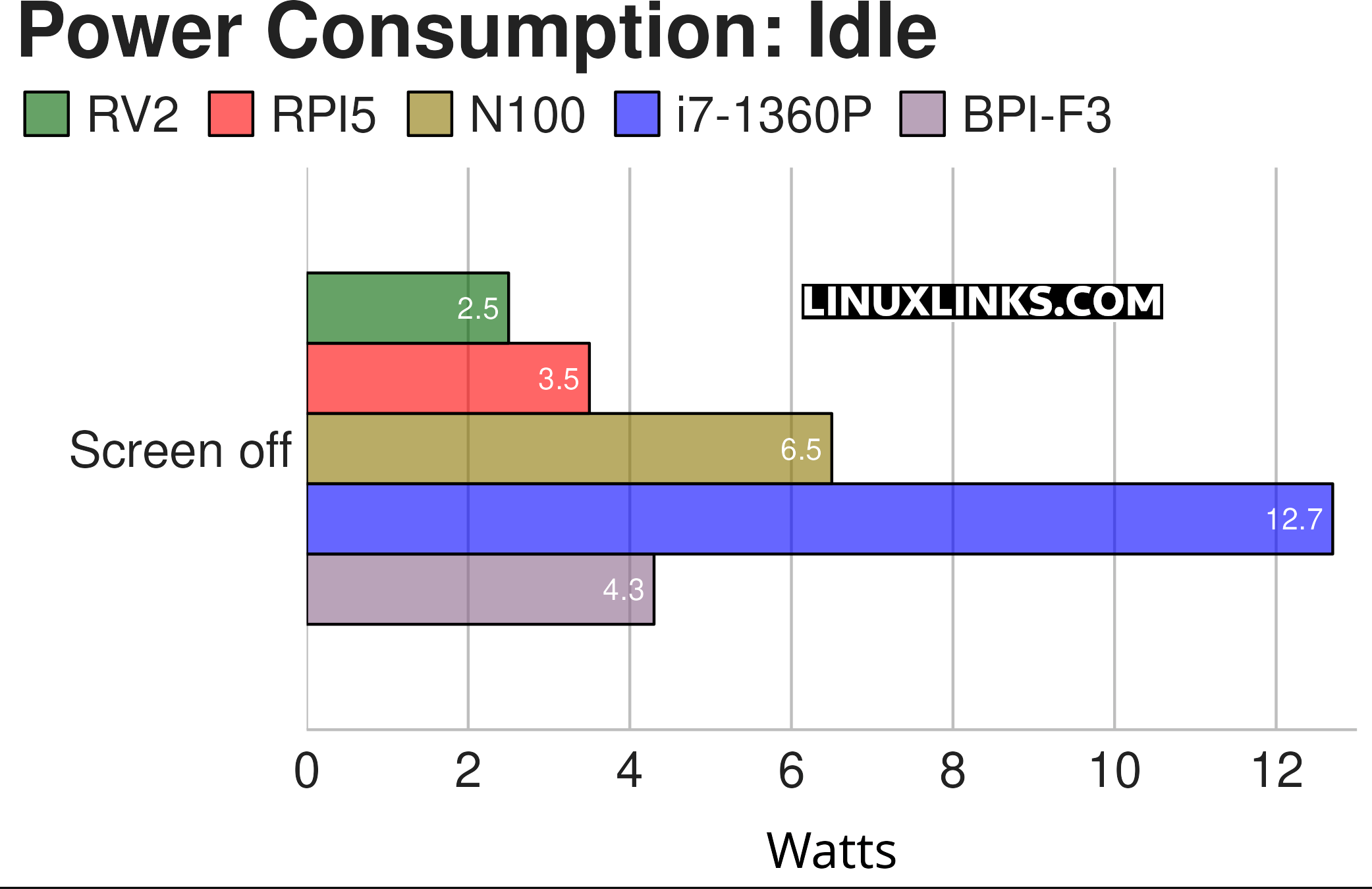 Banana Pi BPI-F3 power consumption