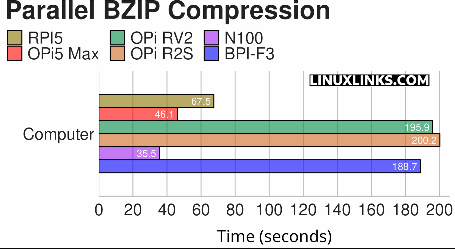 Benchmarking the Orange Pi R2S Single Board Computer - LinuxLinks