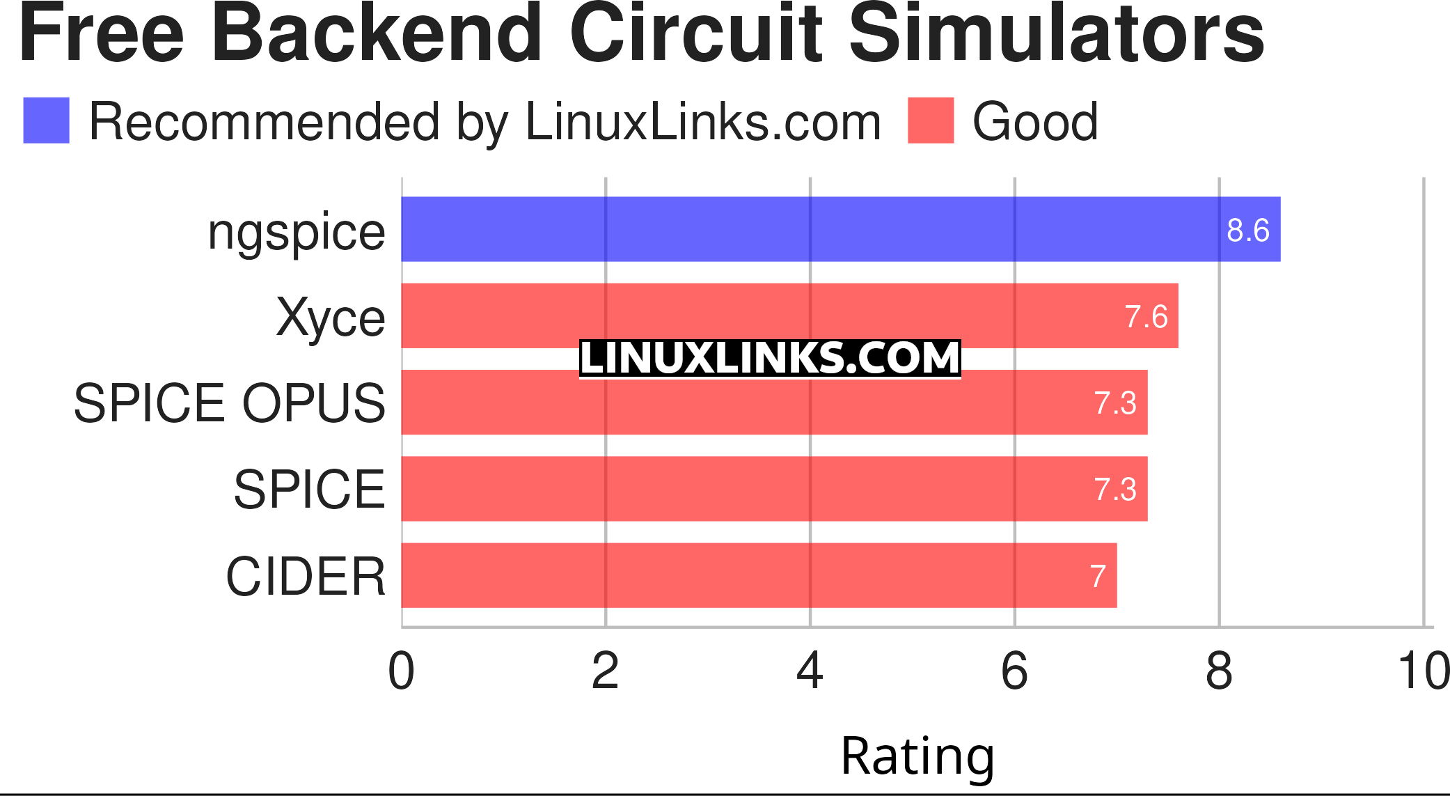 Ratings chart