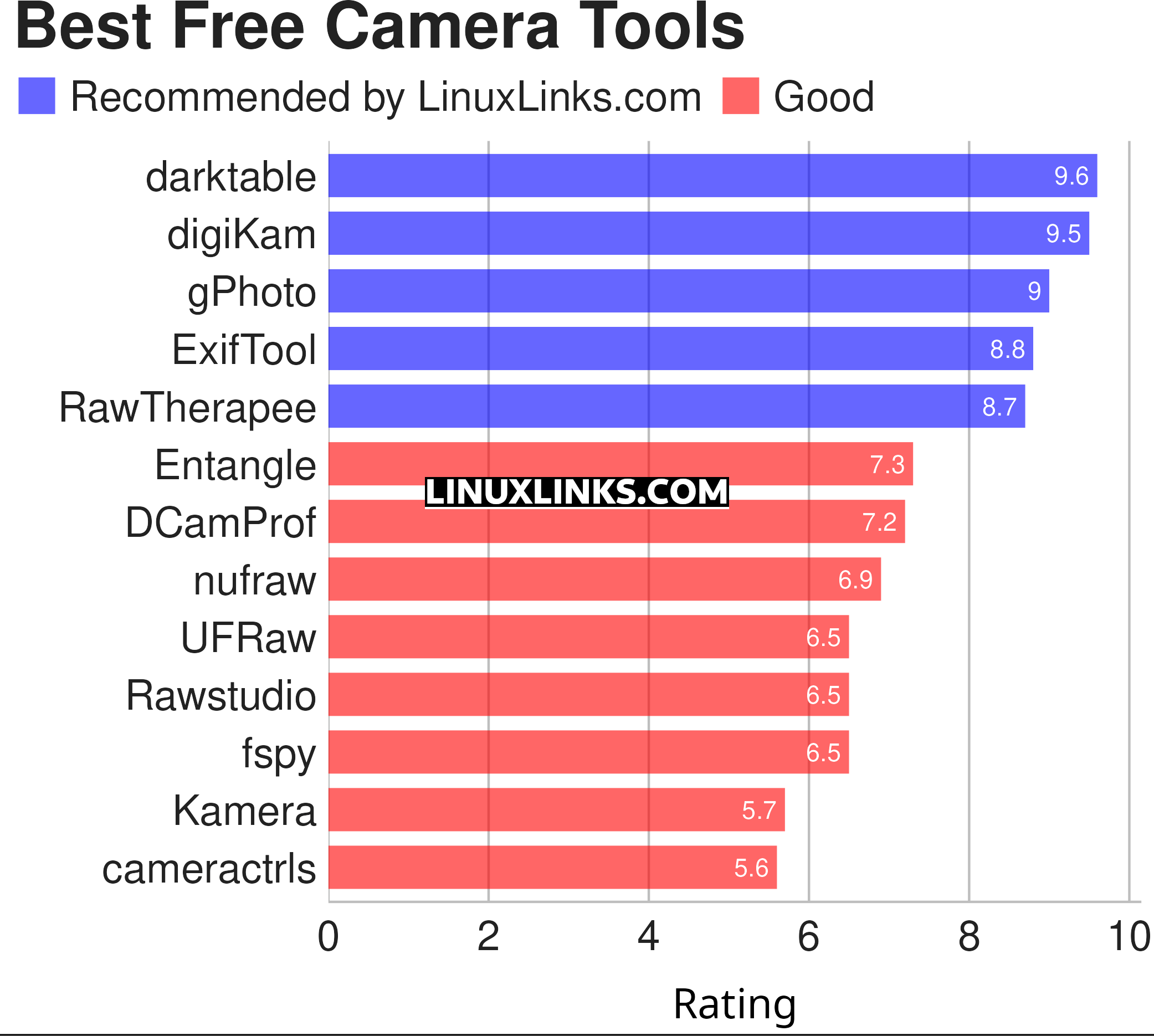 Ratings chart