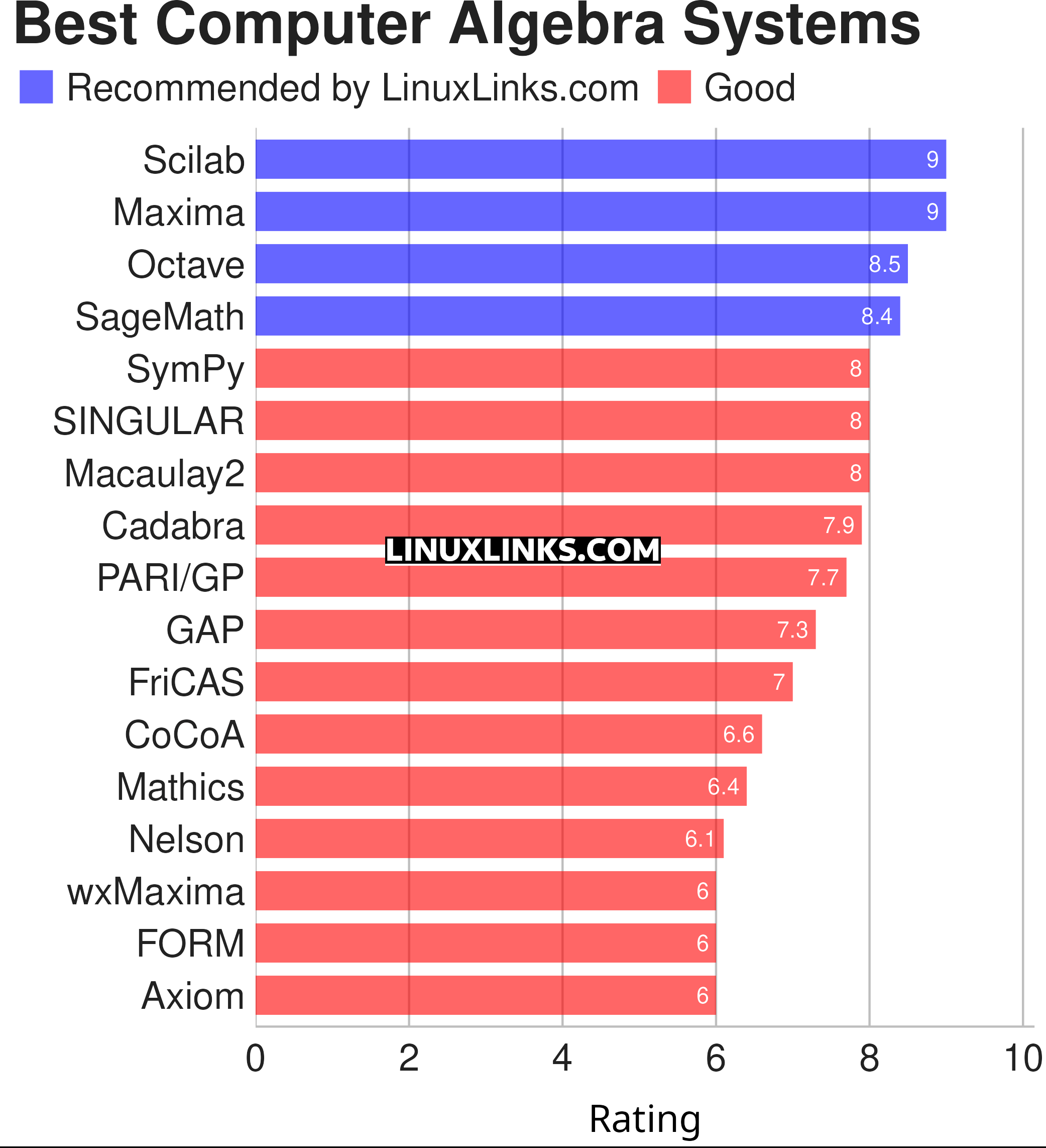 Ratings chart