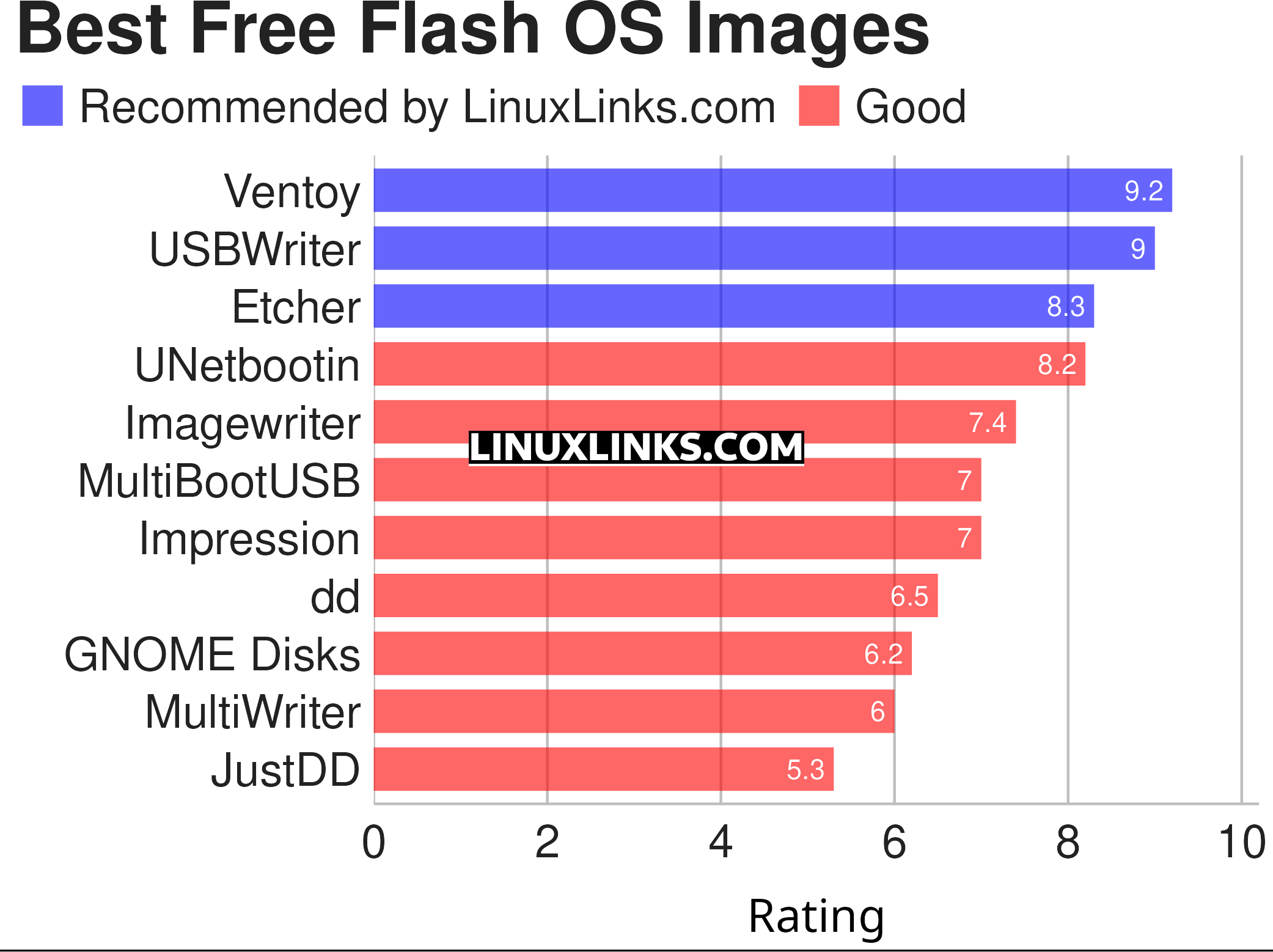 Ratings chart