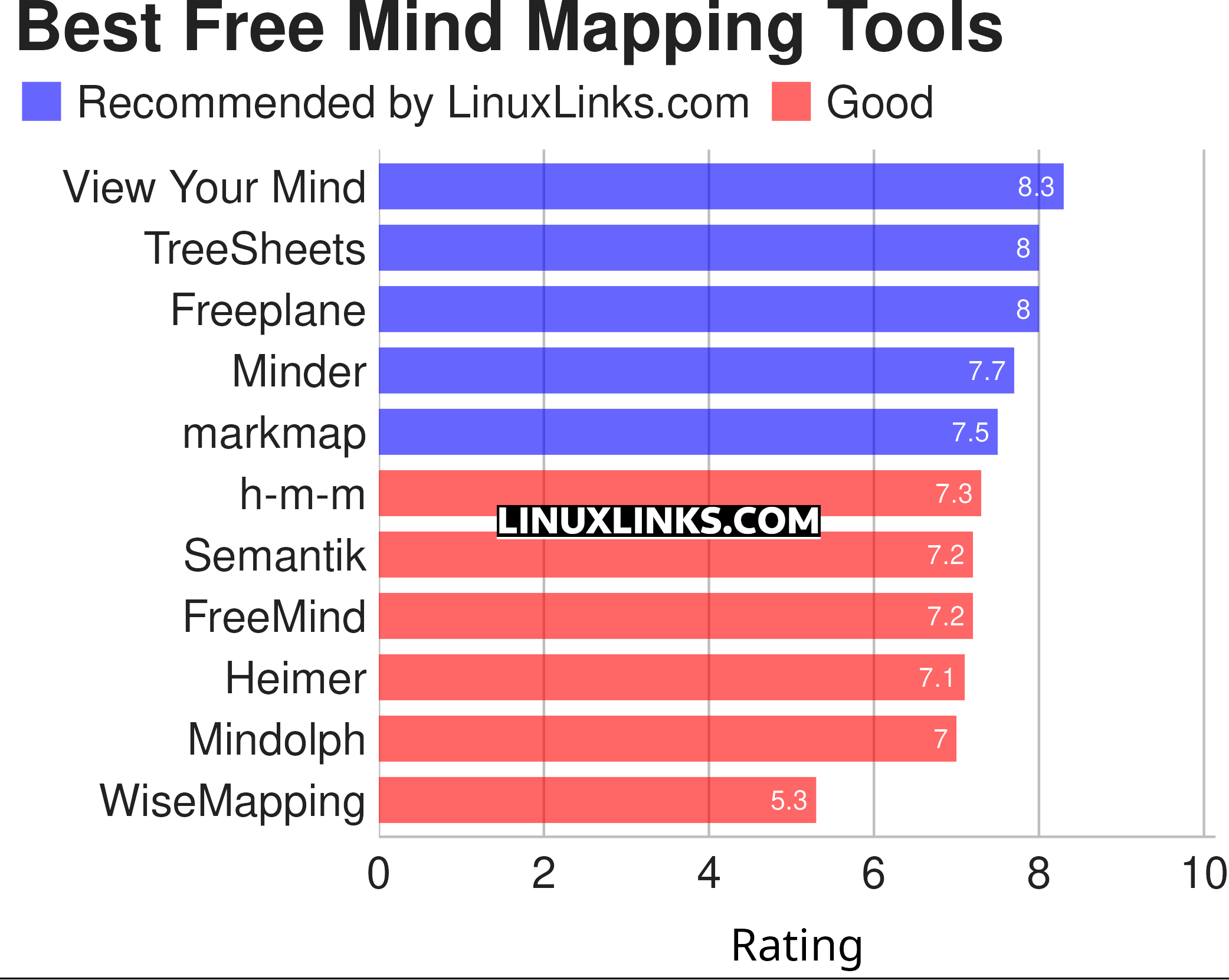 Ratings chart