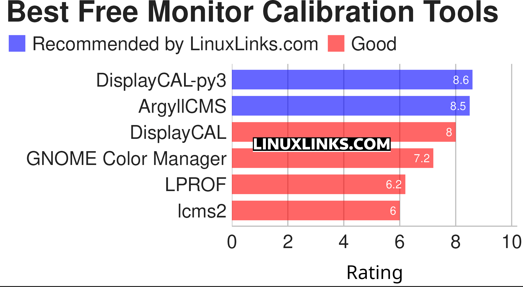 Ratings chart