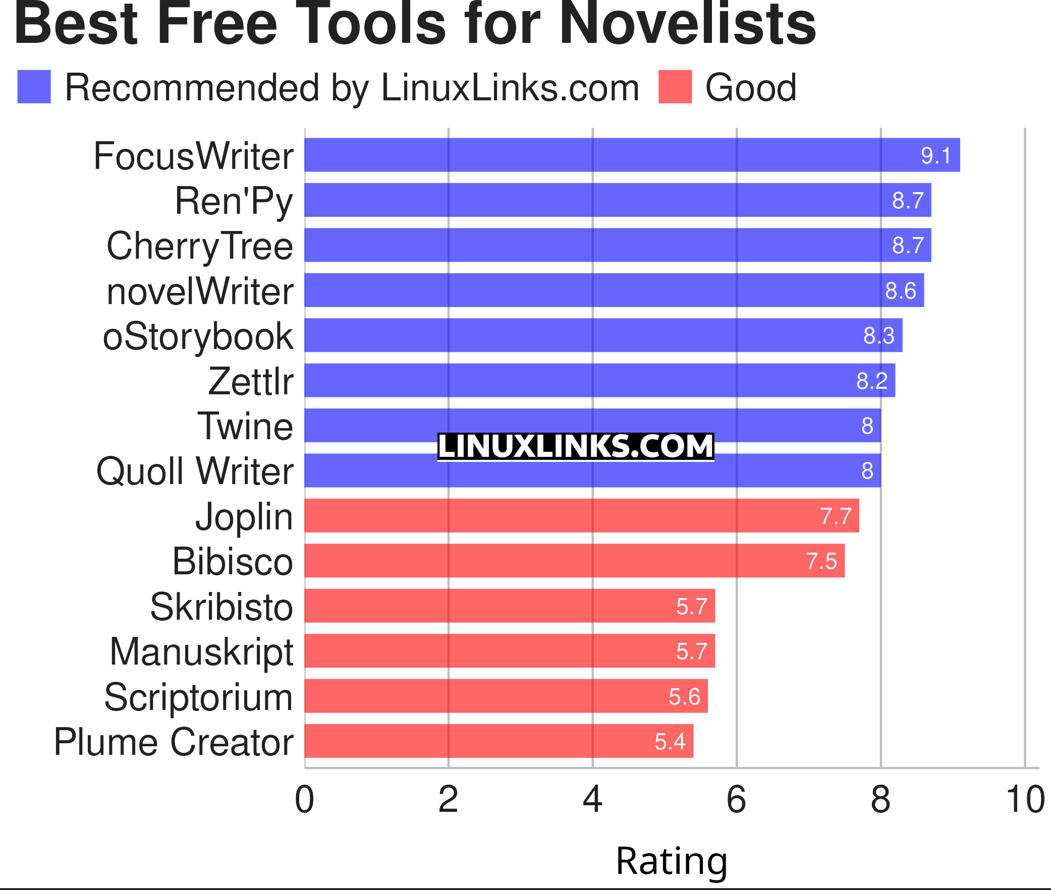 Ratings chart