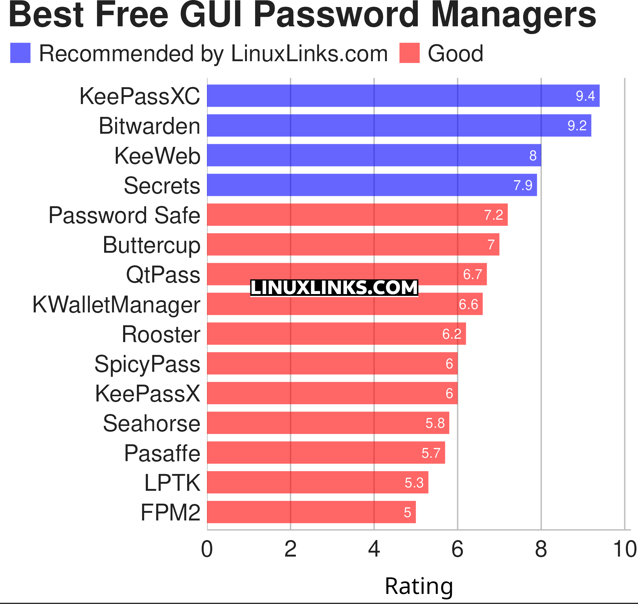 Ratings chart