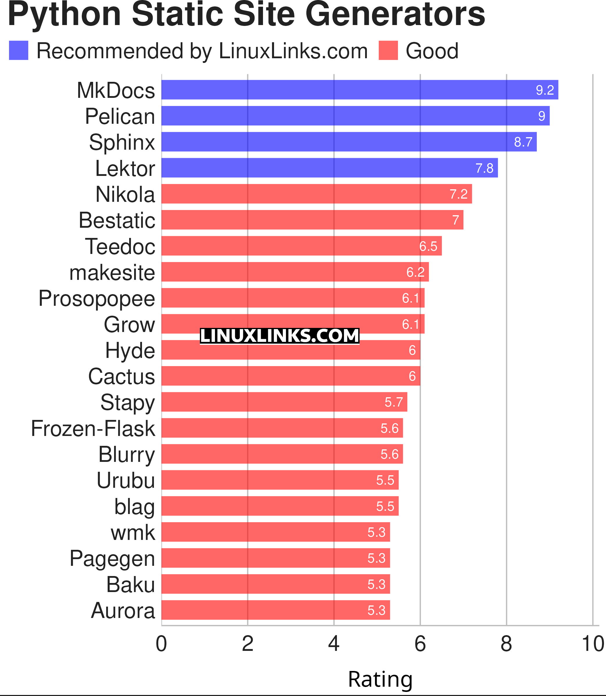 Ratings chart