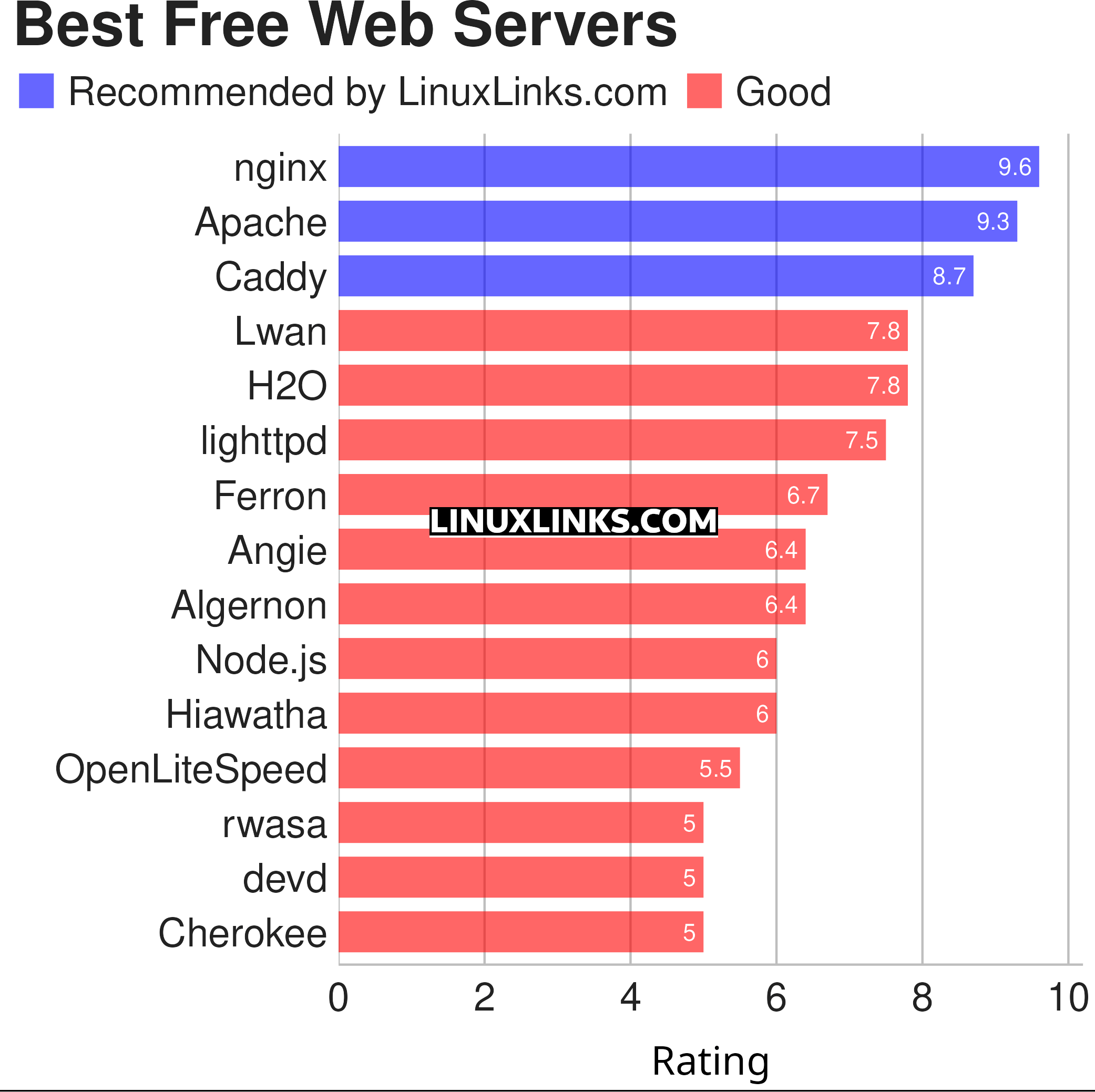 Ratings chart