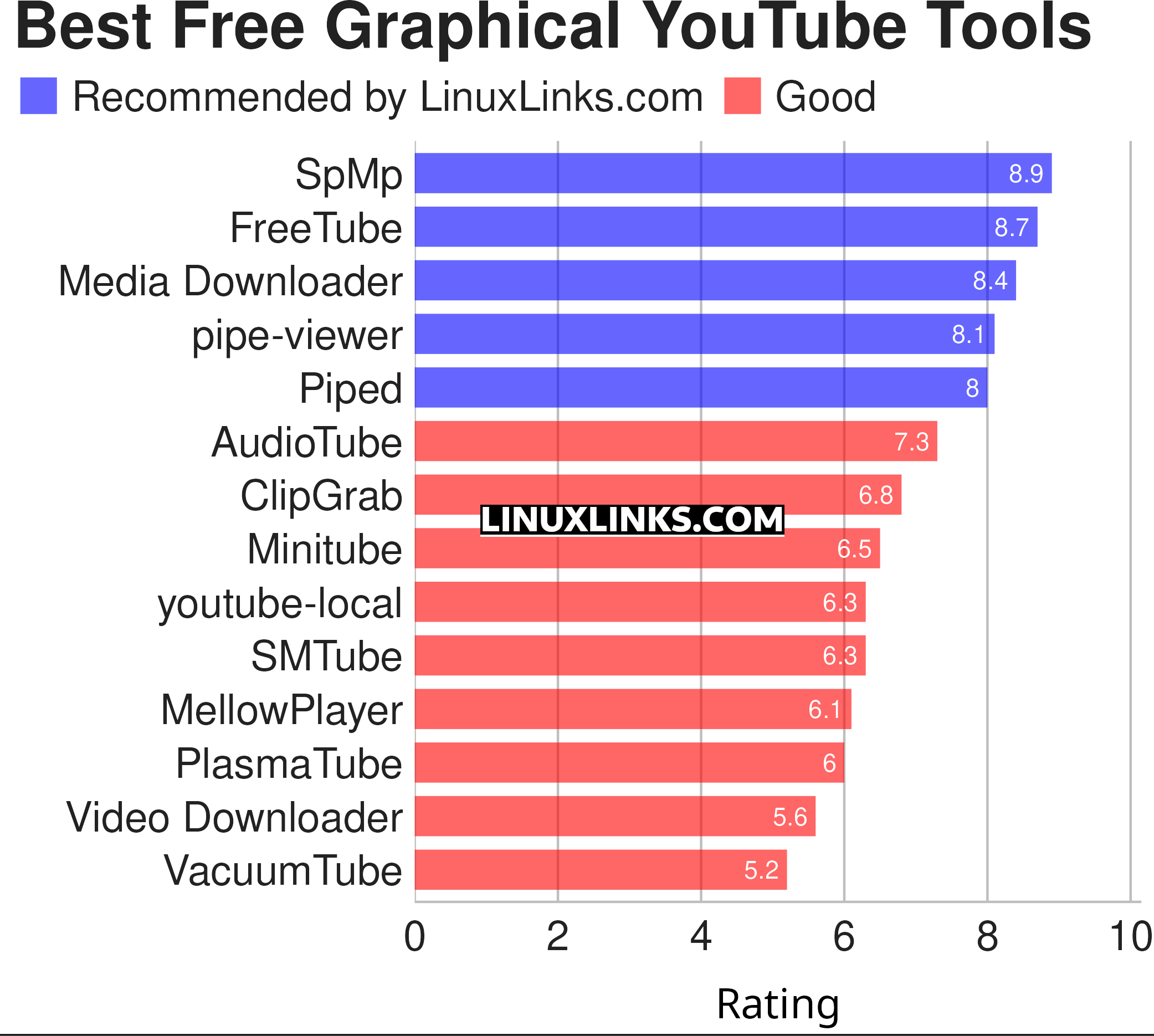 Ratings chart