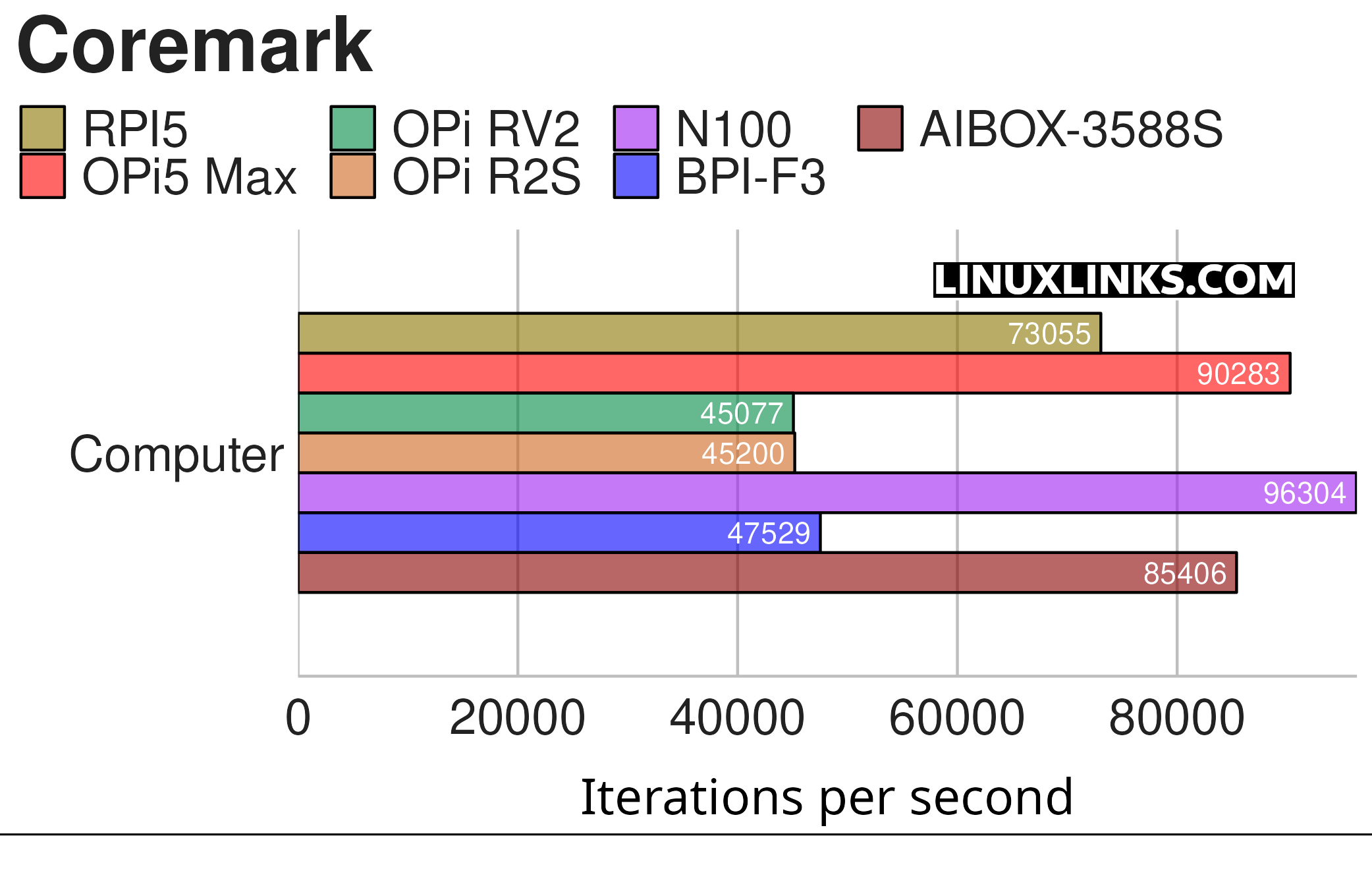 Benchmarking the Firefly AIBOX 3588S