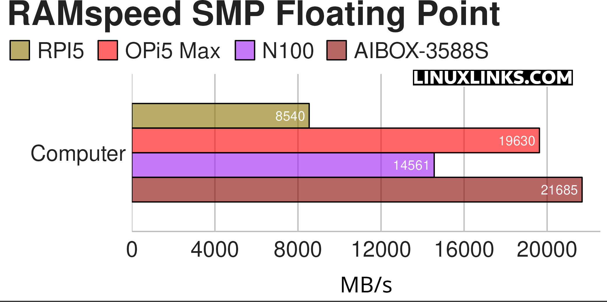 Benchmarking the Firefly AIBOX 3588S