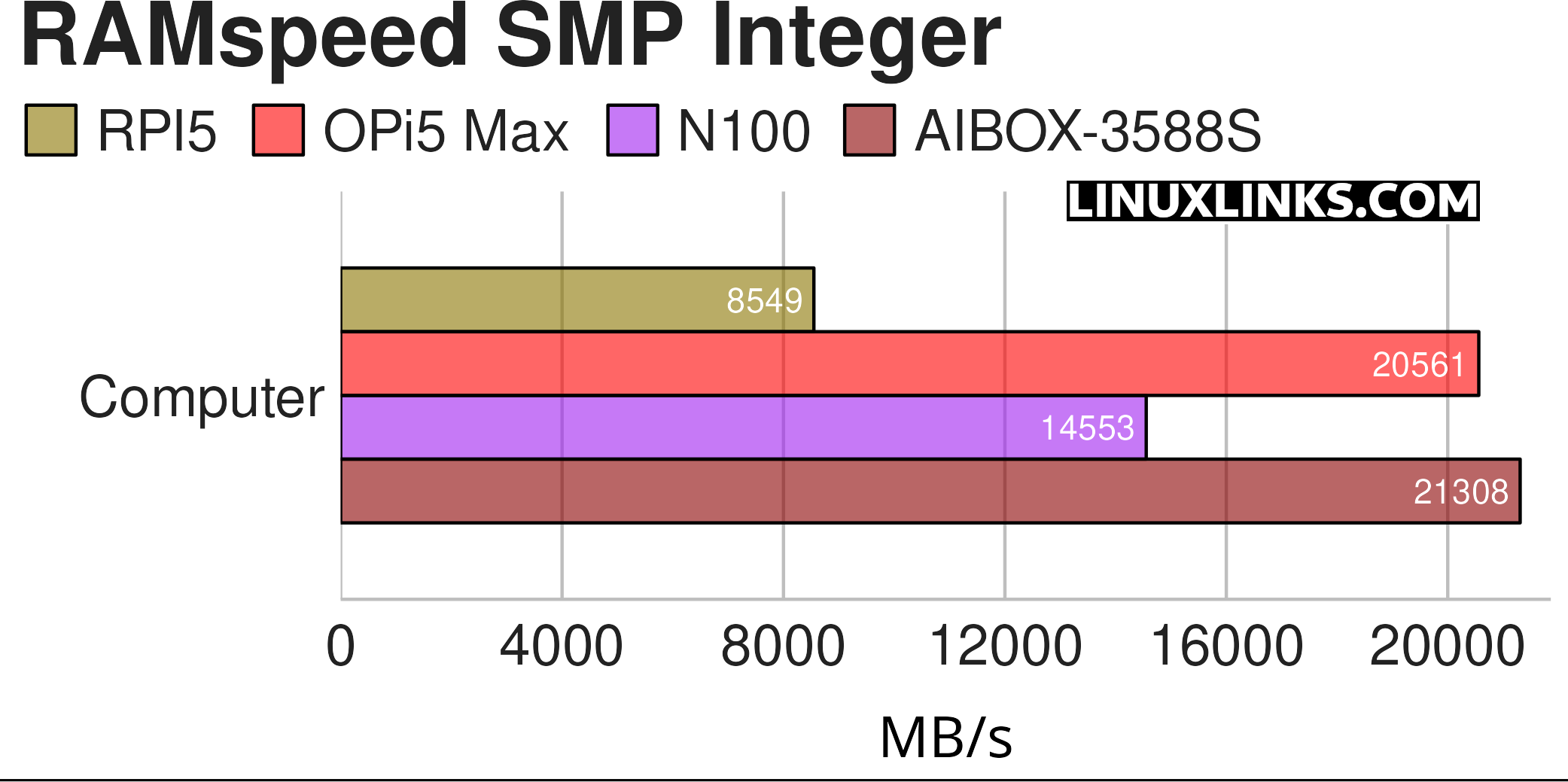 Benchmarking the Firefly AIBOX 3588S