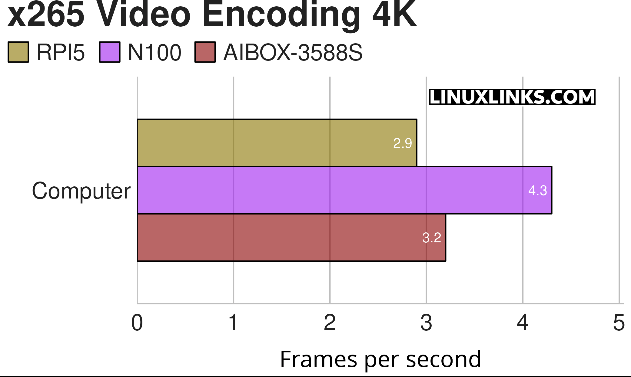Benchmarking the Firefly AIBOX 3588S