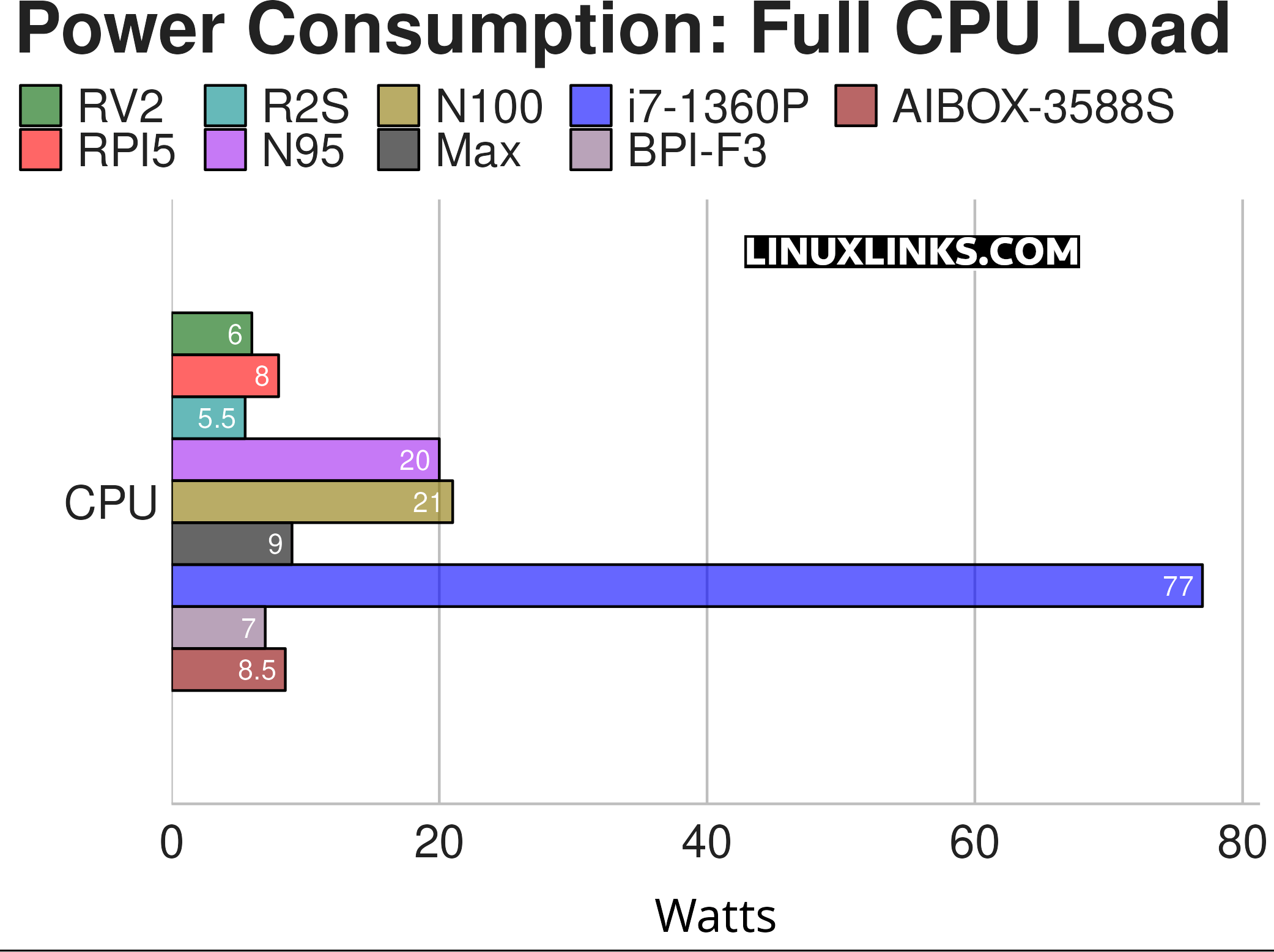 Power consumption under full load