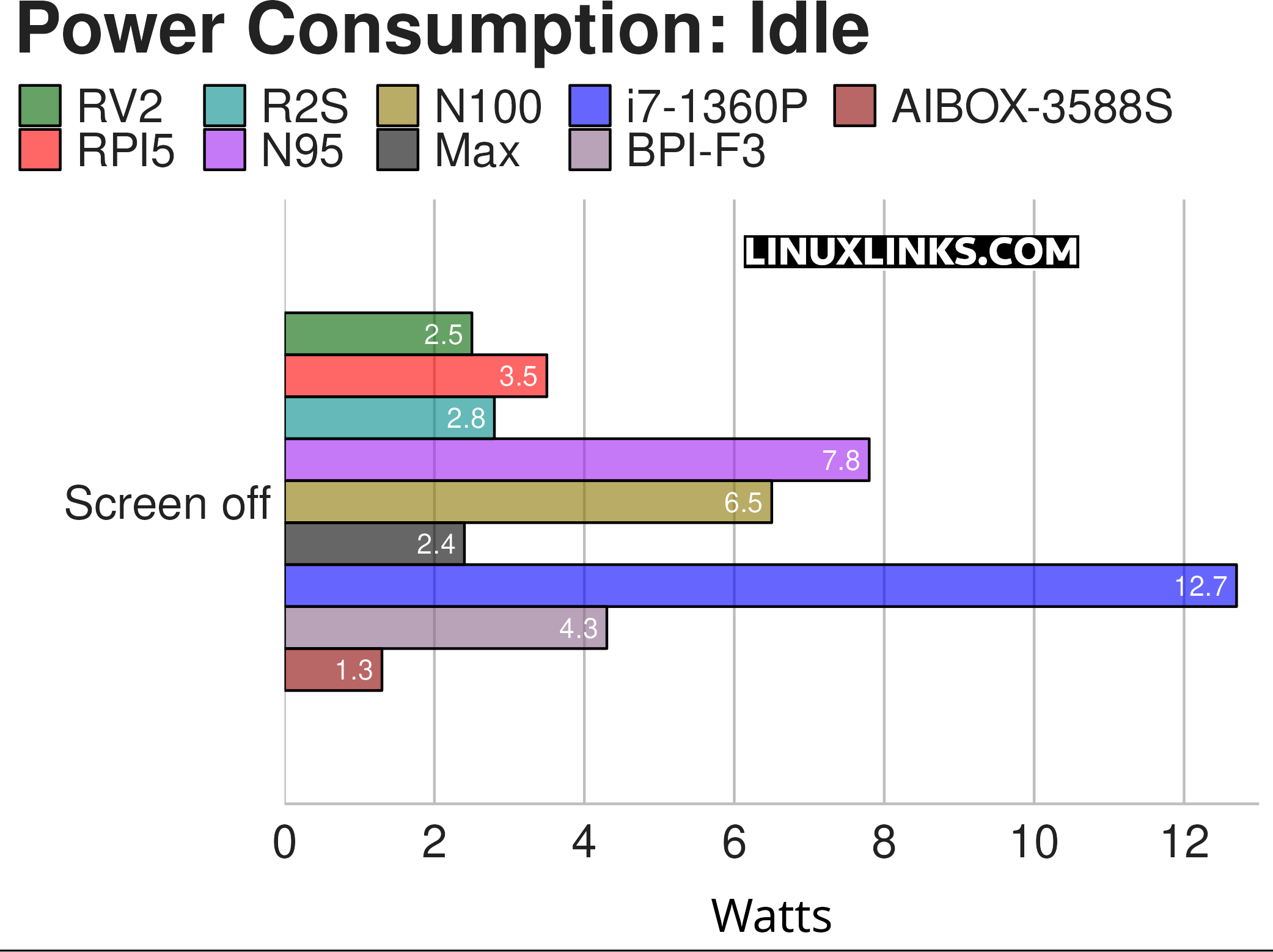 Power Consumption at idle