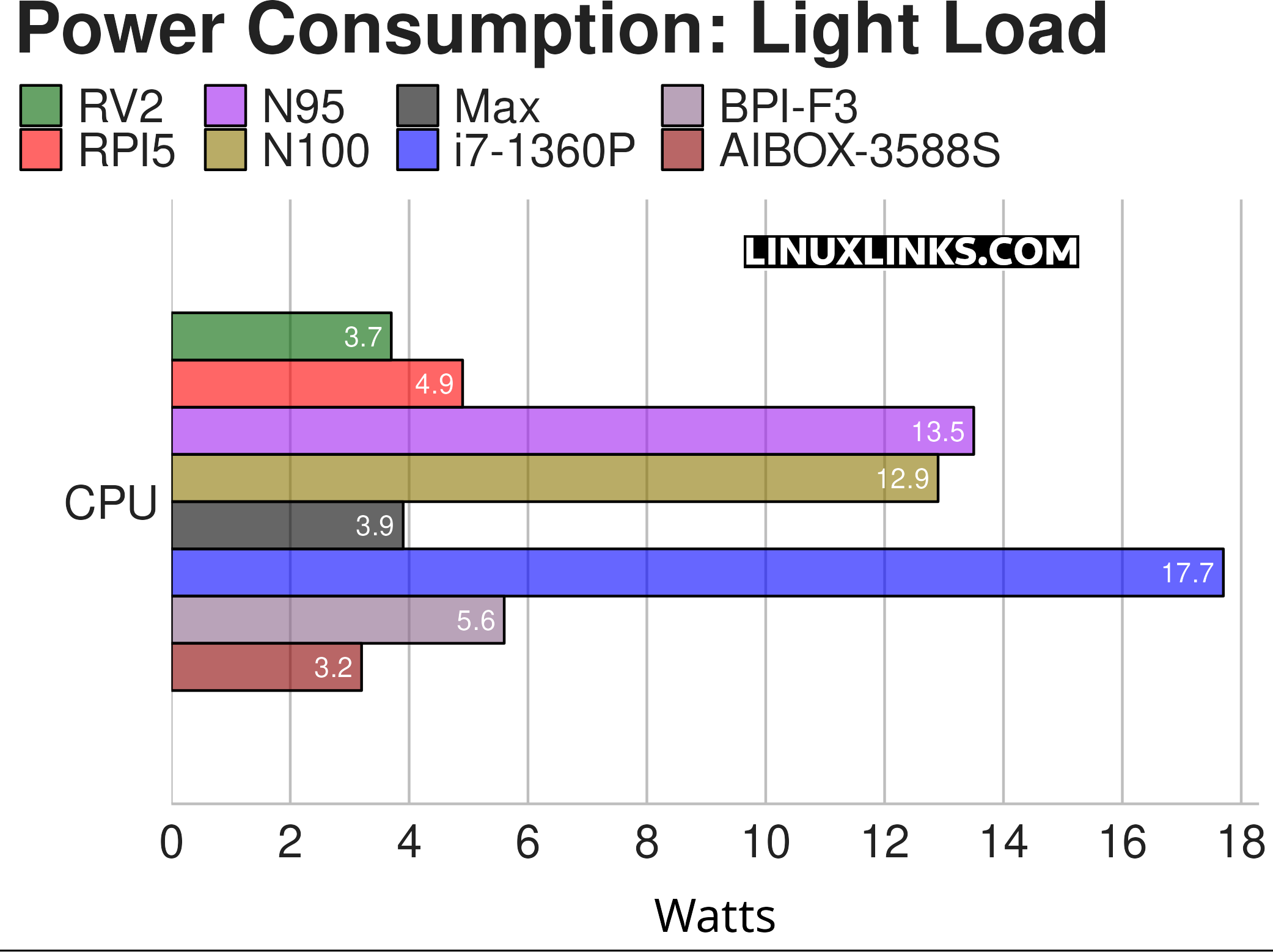 Power Consumption under light load