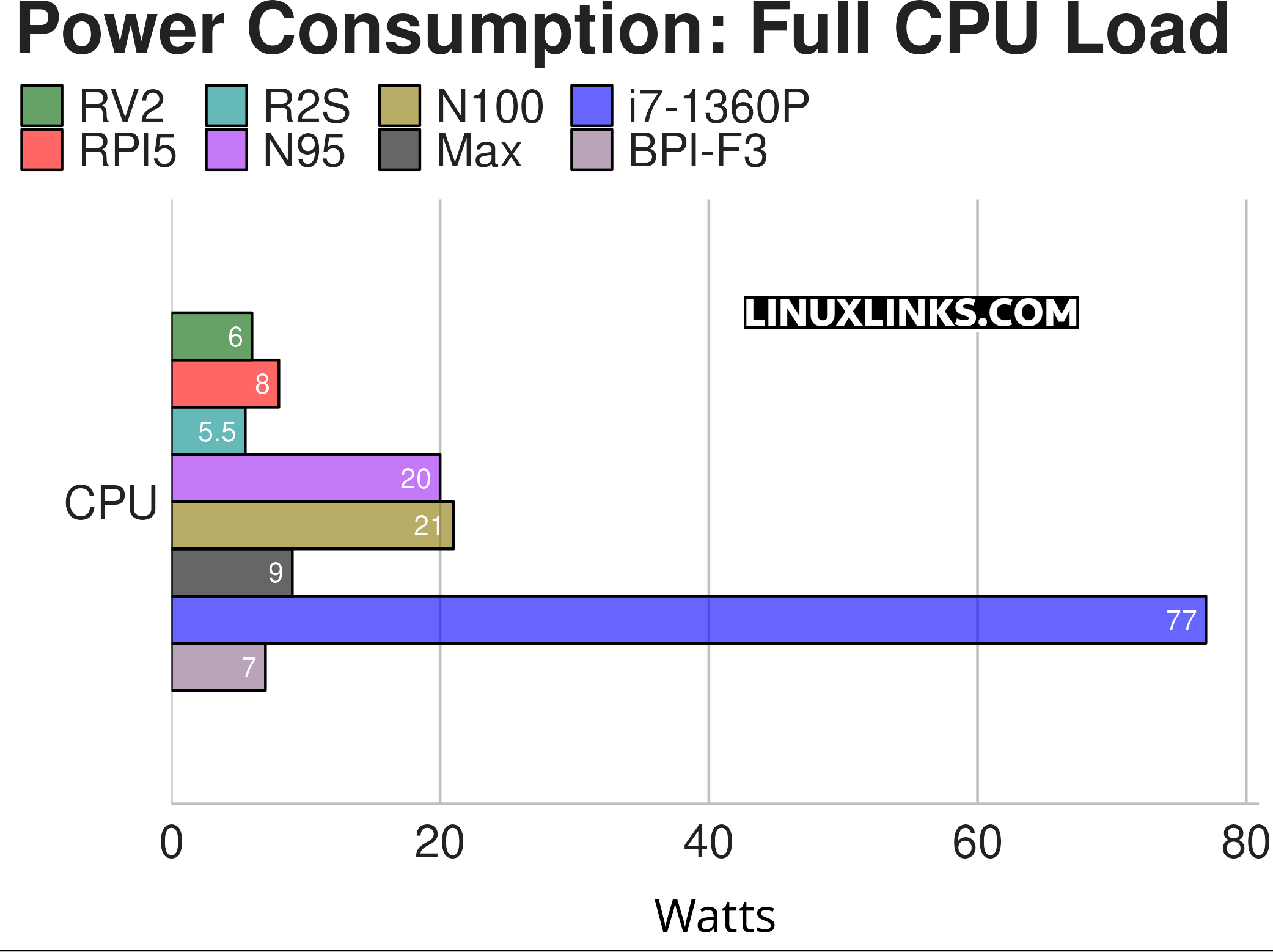 Orange Pi R2S power consumption